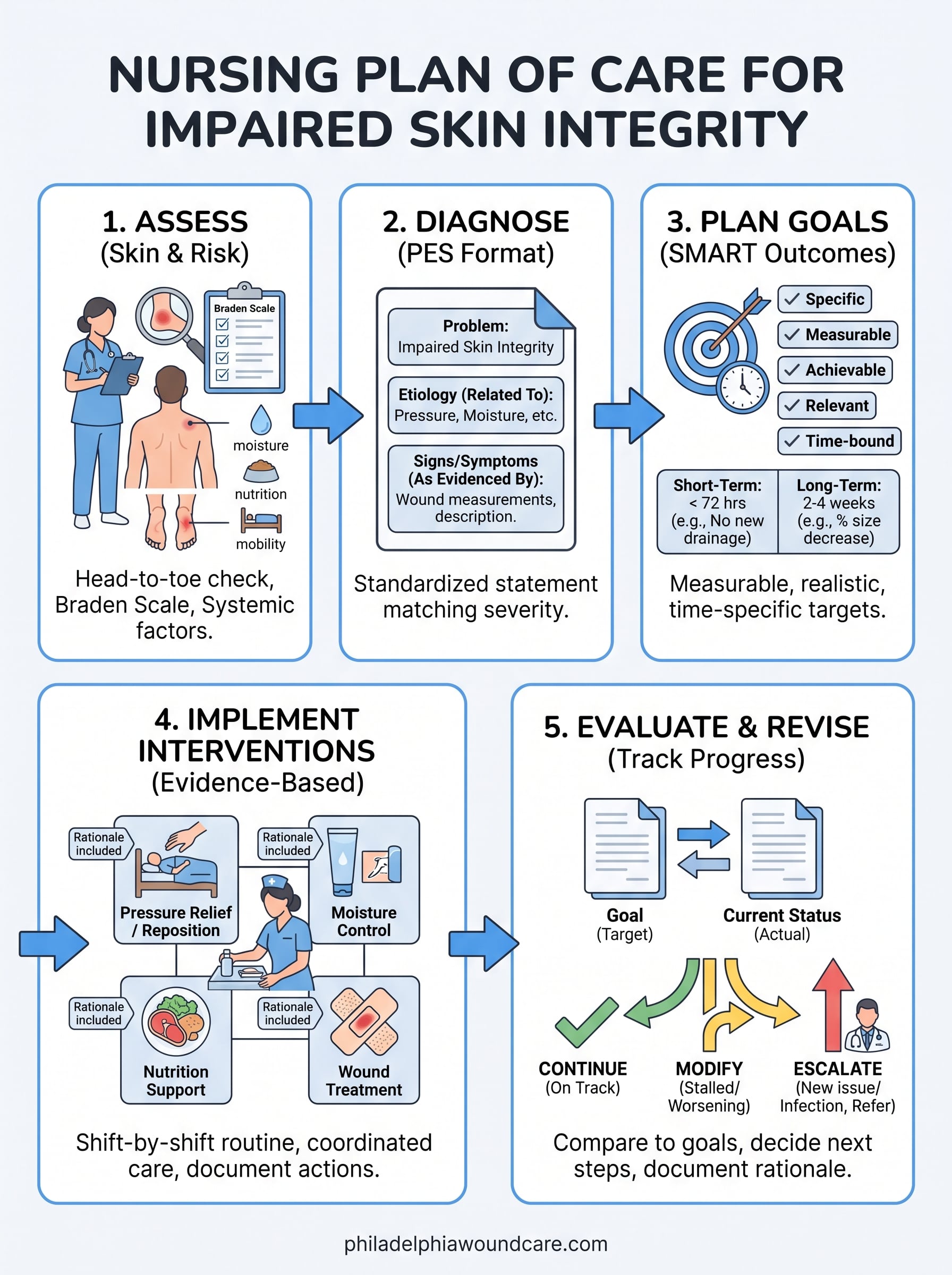 nursing plan of care for impaired skin integrity infographic