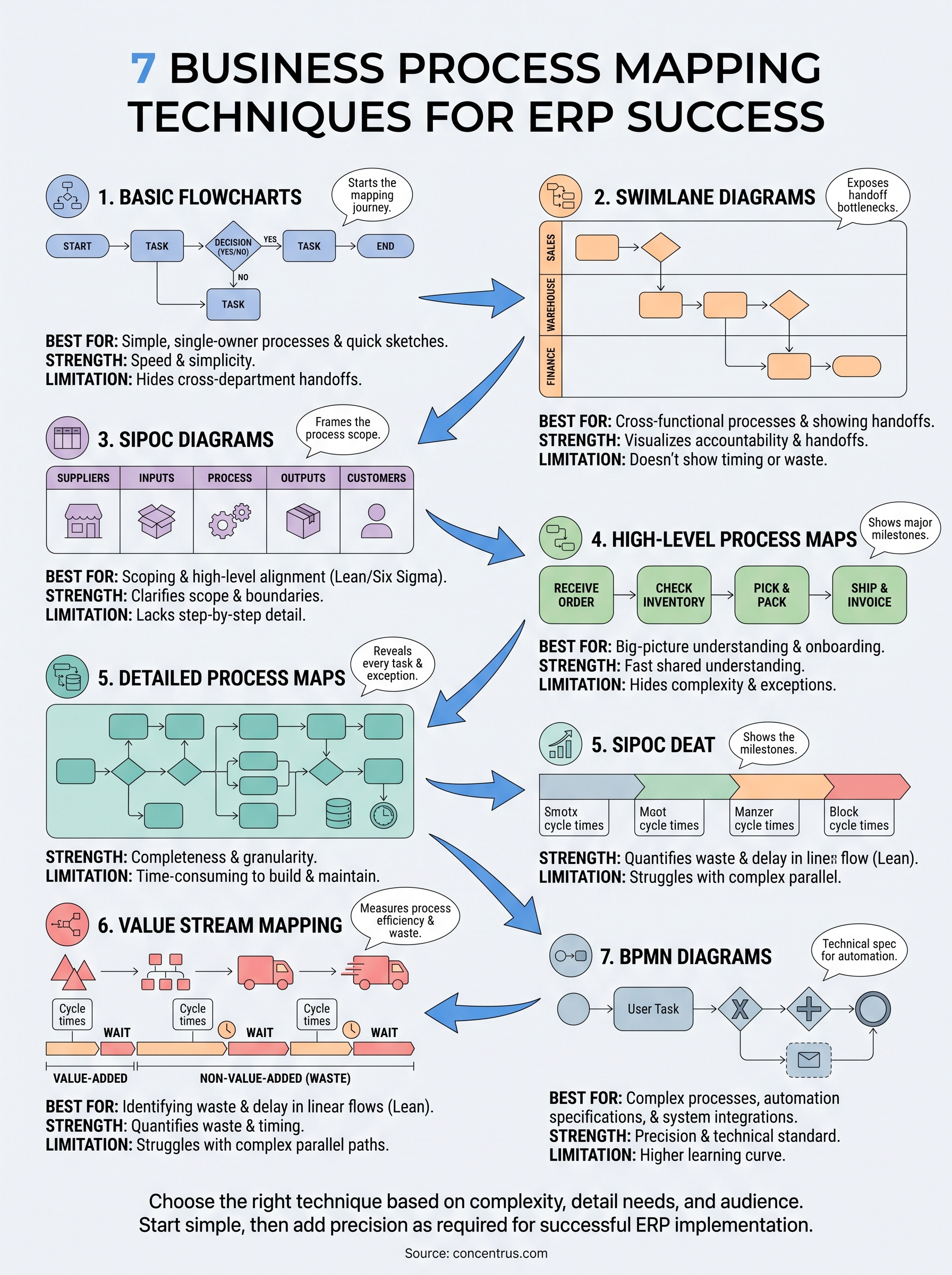 business process mapping techniques infographic
