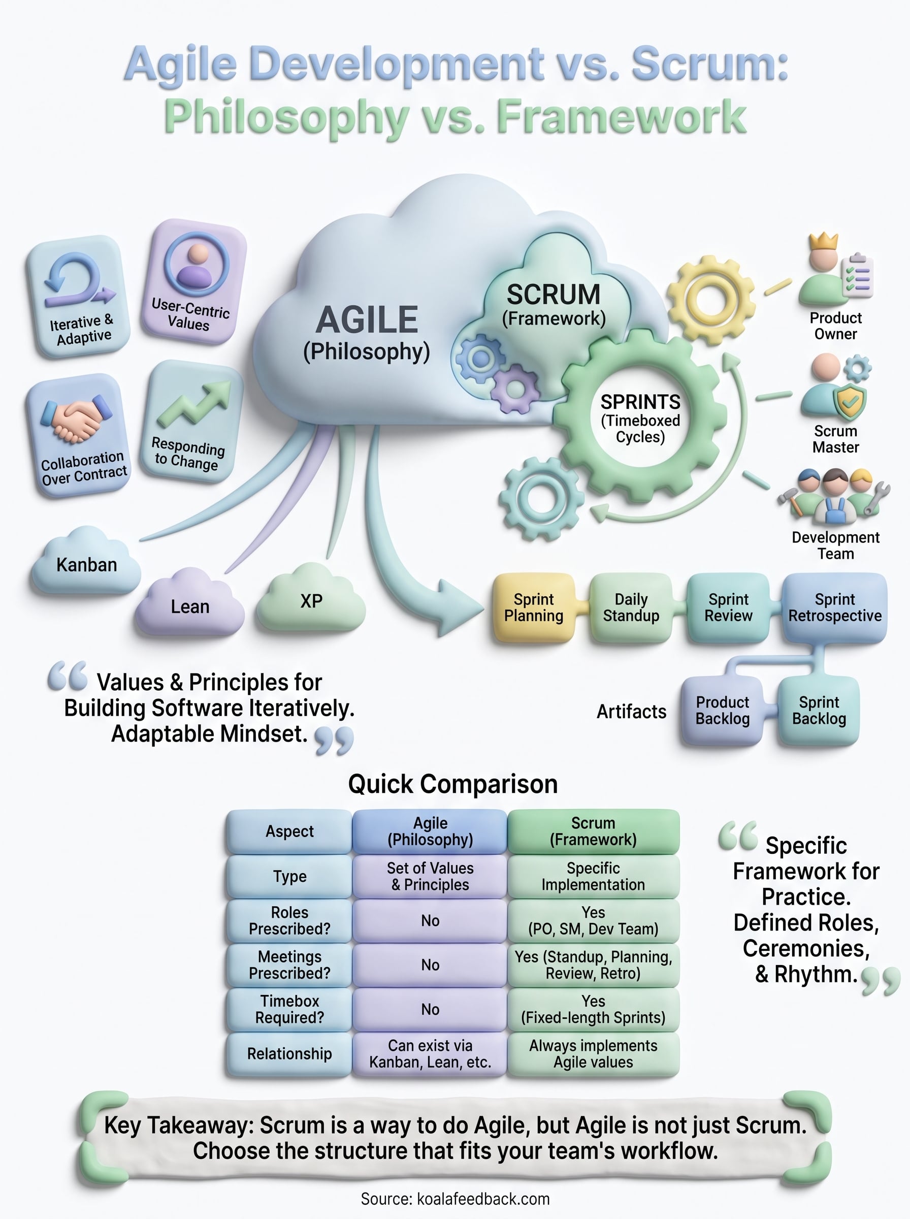 agile development vs scrum infographic