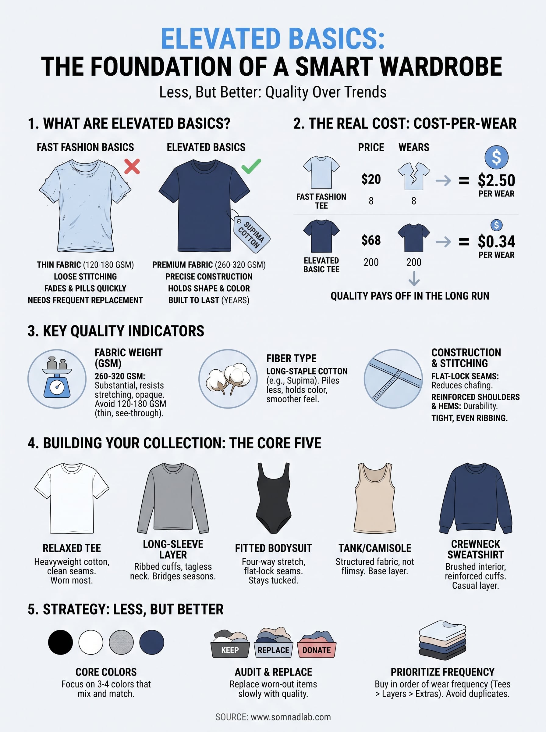 elevated basics infographic