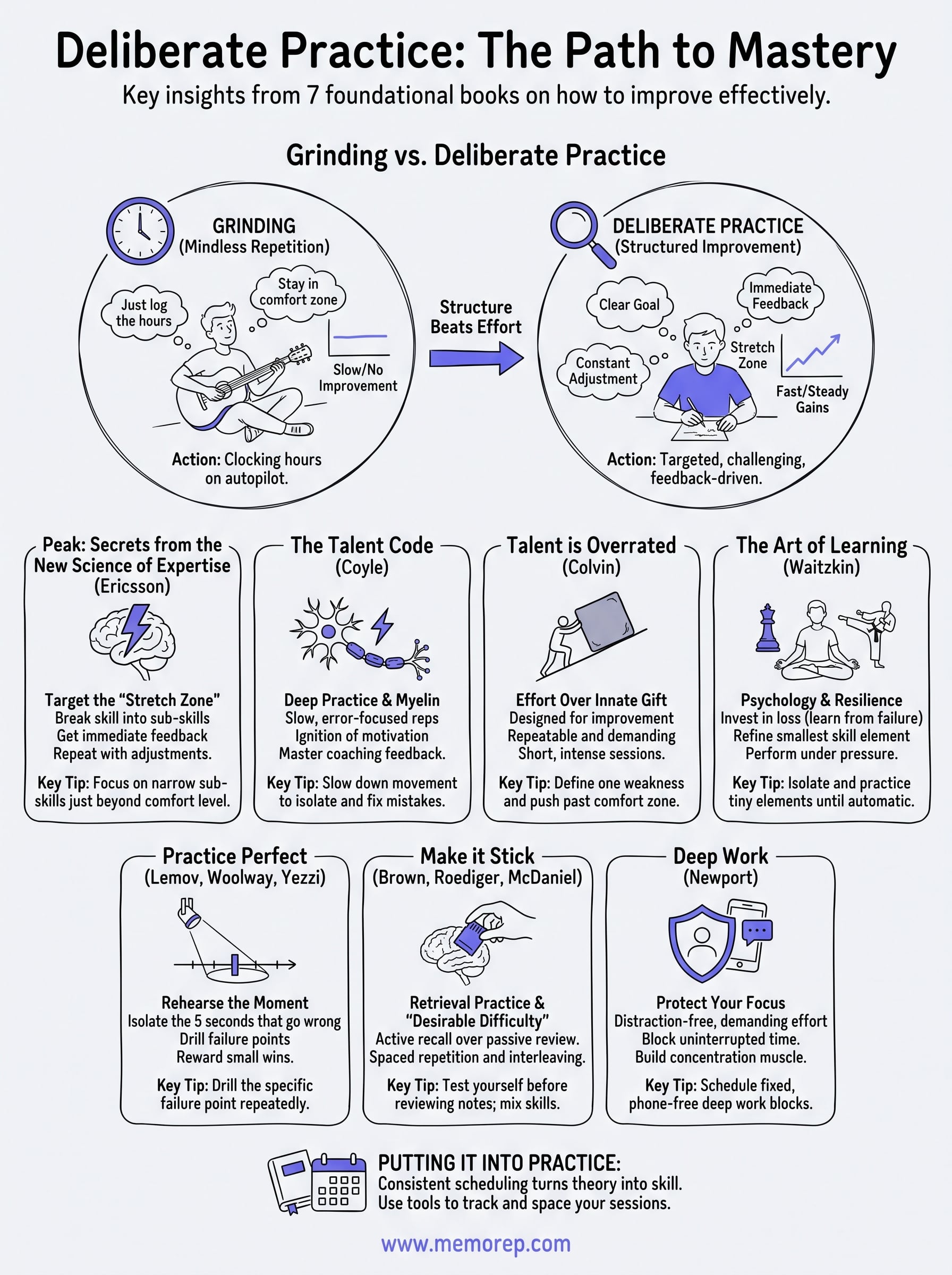 book on deliberate practice infographic
