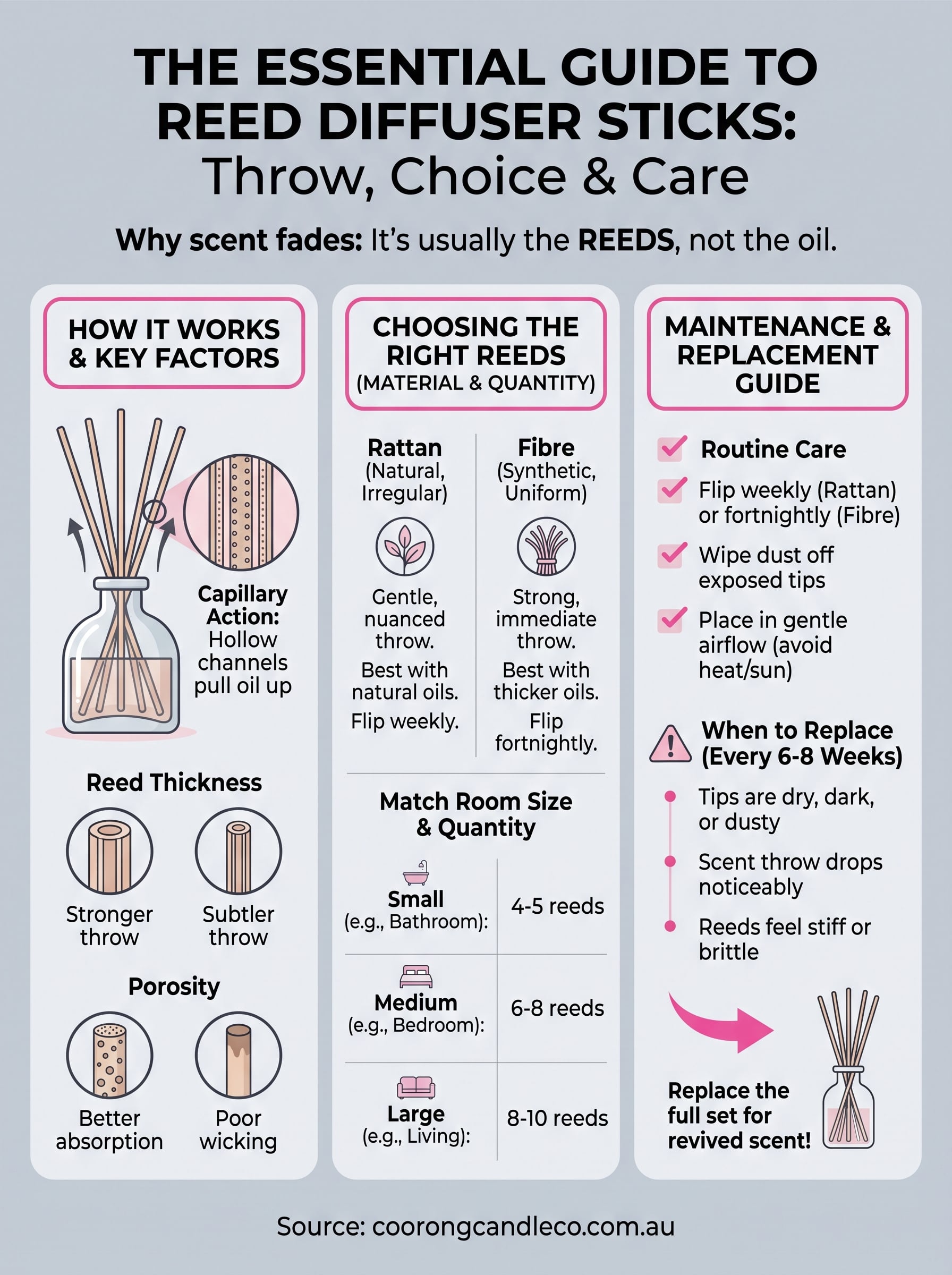 reed sticks for diffuser infographic