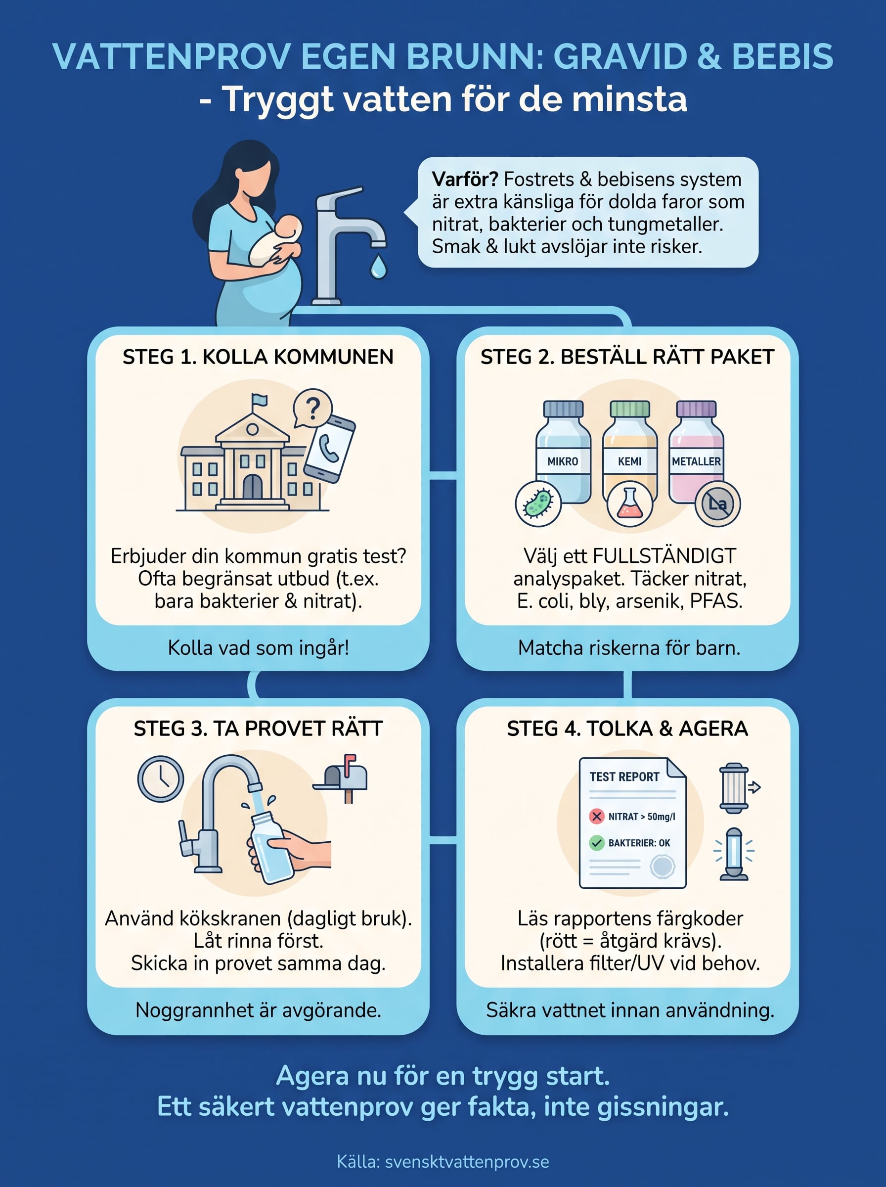 vattenprov egen brunn gravid infographic
