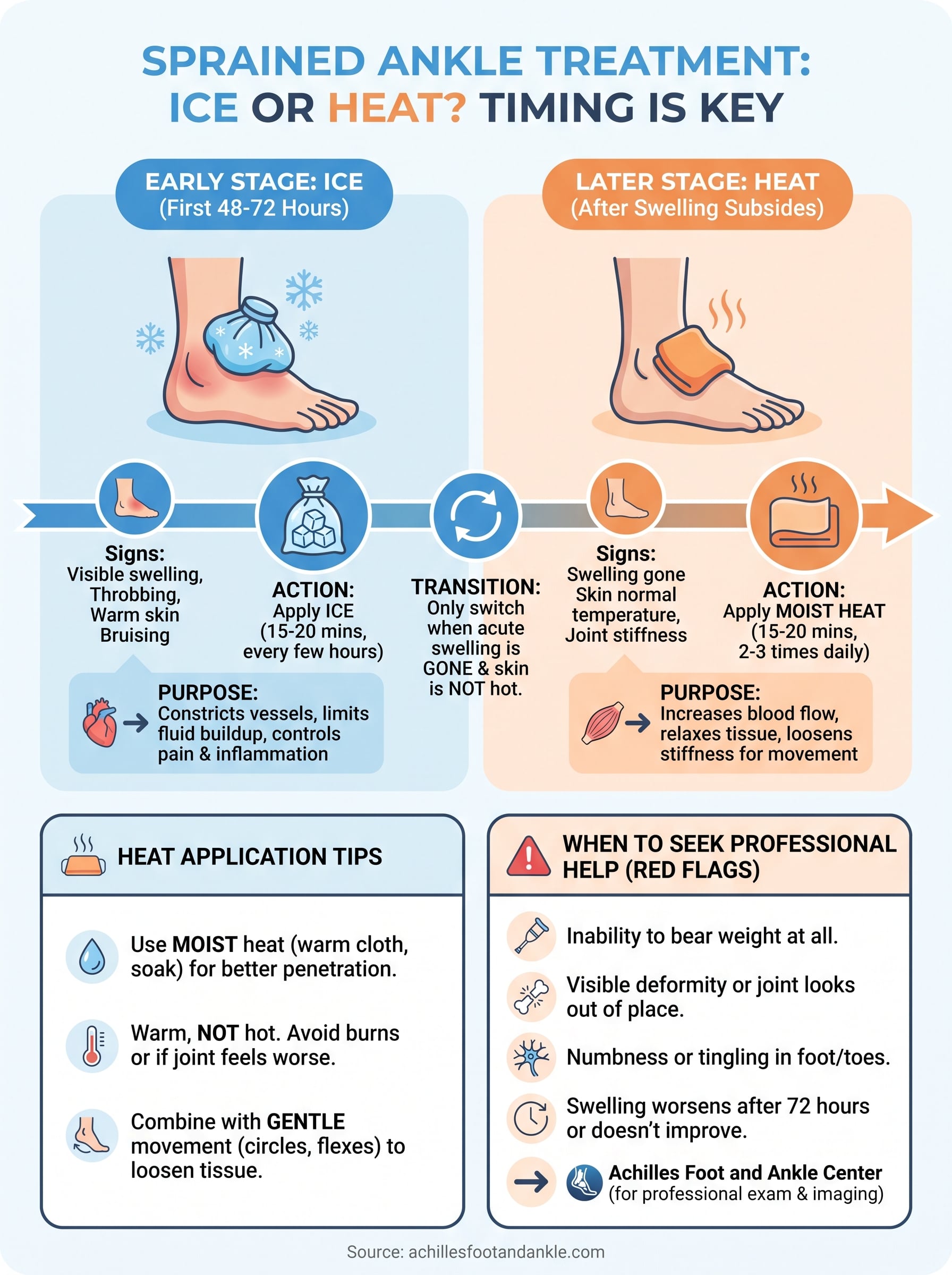 heat for sprained ankle treatment infographic