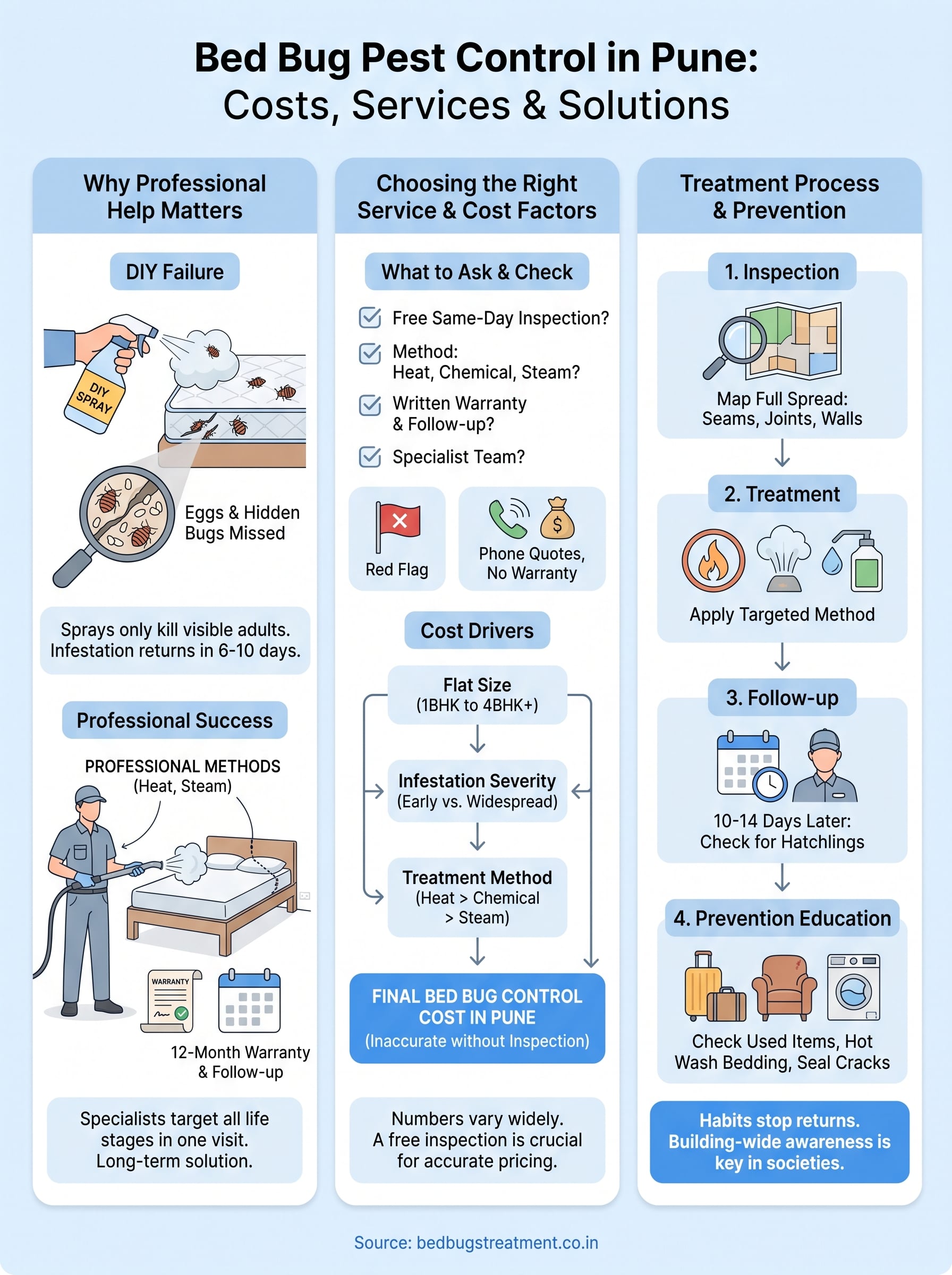 pest control cost bed bugs infographic