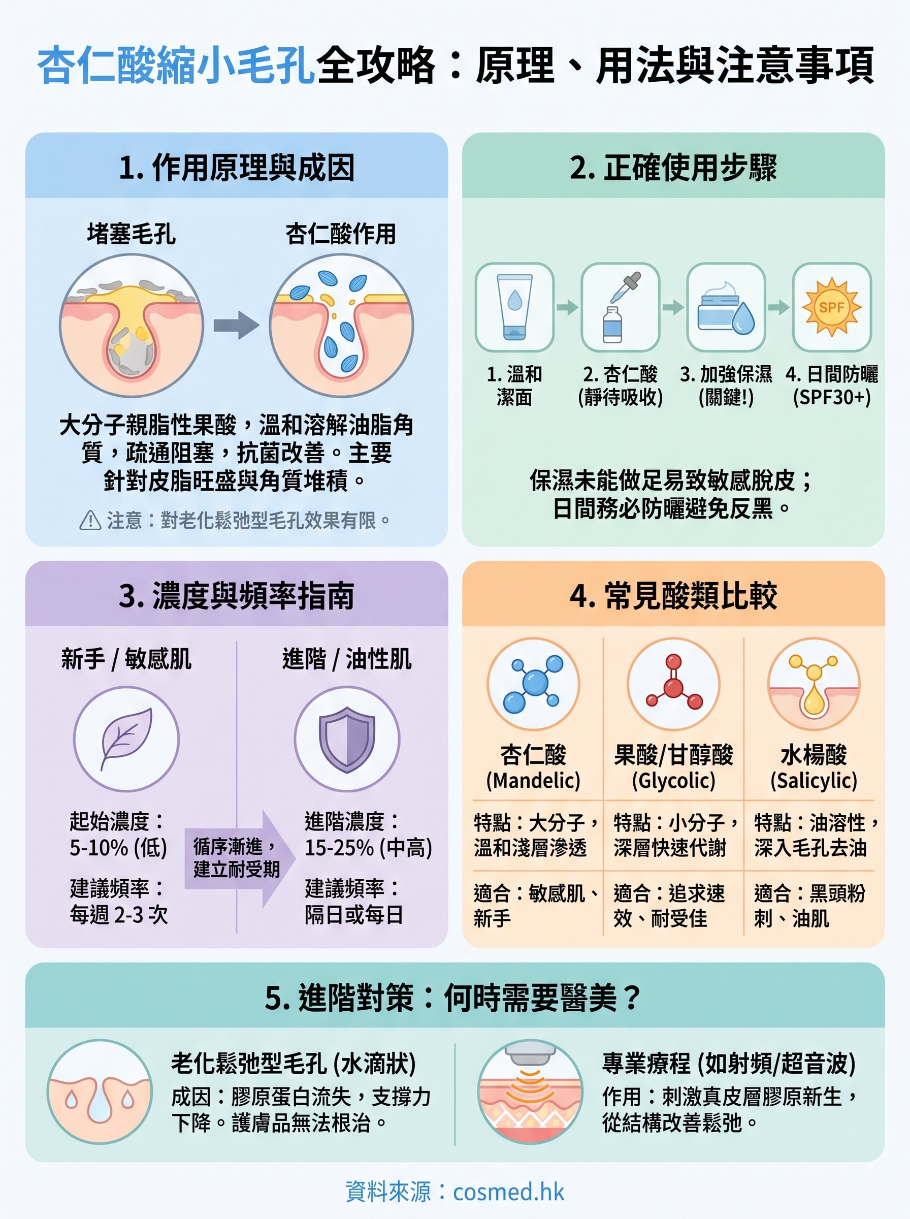 杏仁酸縮小毛孔 infographic