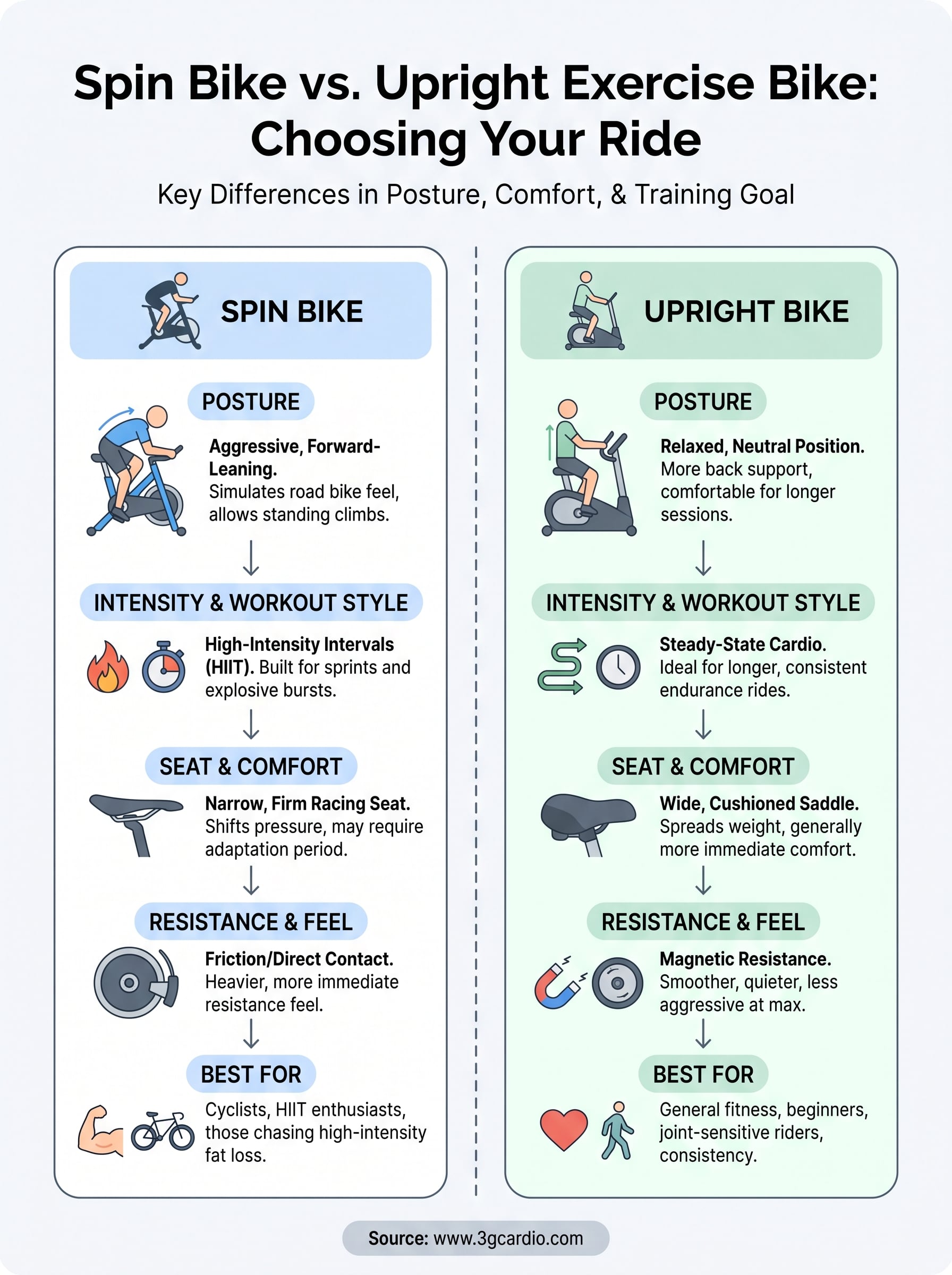 exercise bike spin vs upright infographic