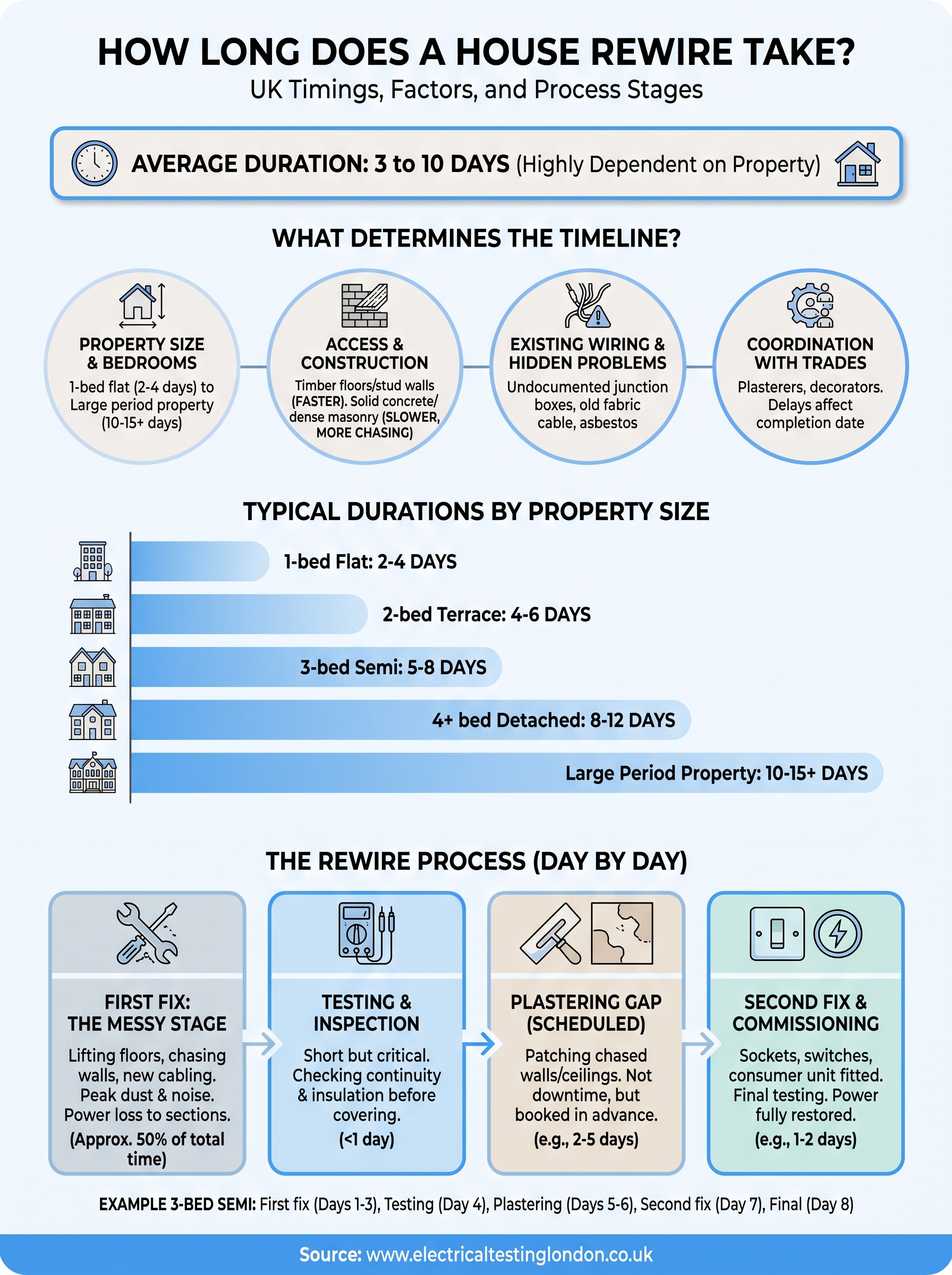 how long does a house rewire take infographic