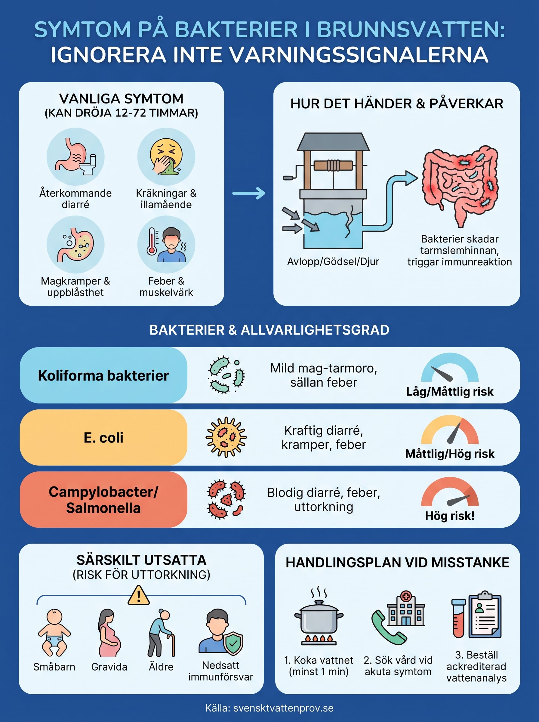 bakterier i dricksvatten symtom infographic
