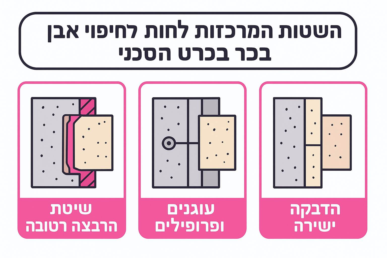 השיטות המרכזות לחיפוי אבן וההבדלים בפרט הטכני