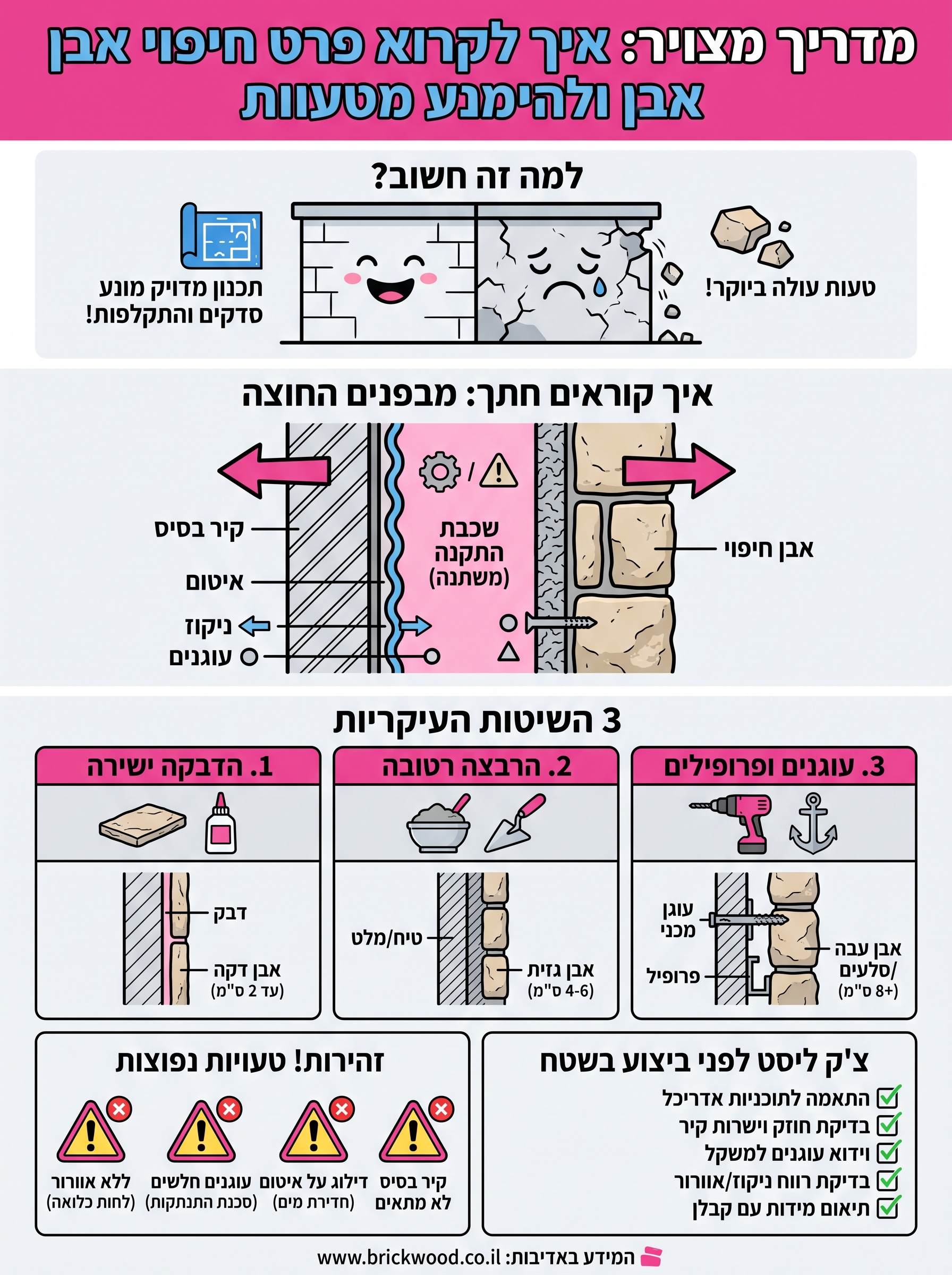 פרט חיפוי אבן infographic