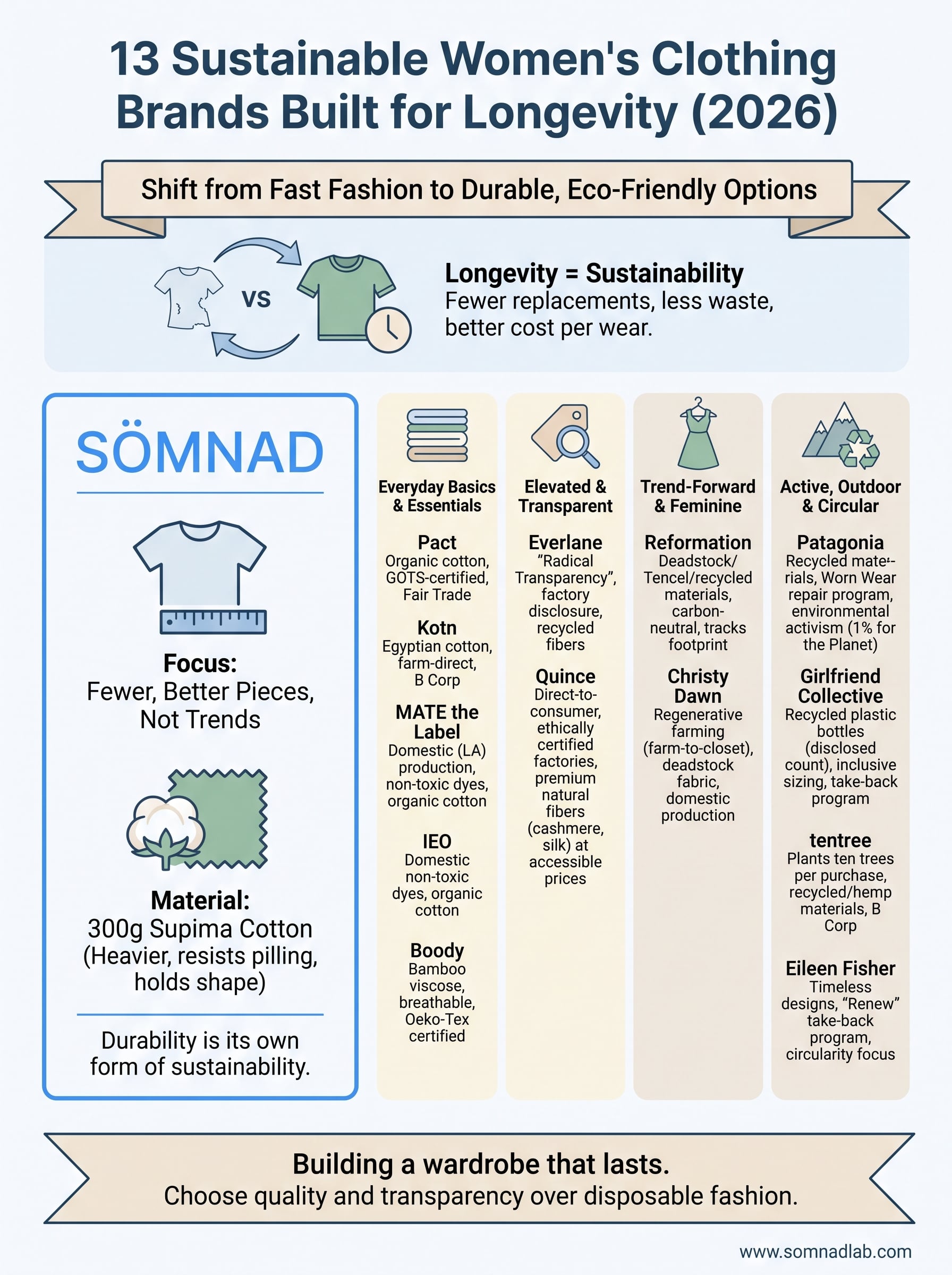 sustainable women's clothing brands infographic
