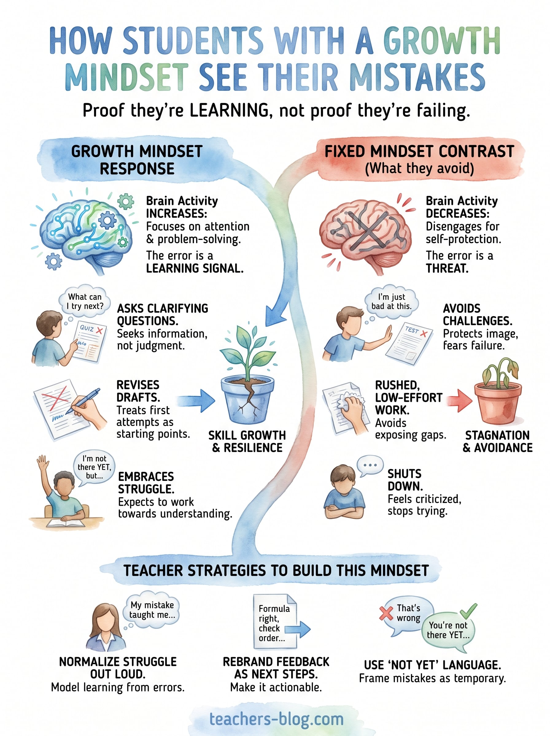 how do students with a growth mindset see their mistakes infographic