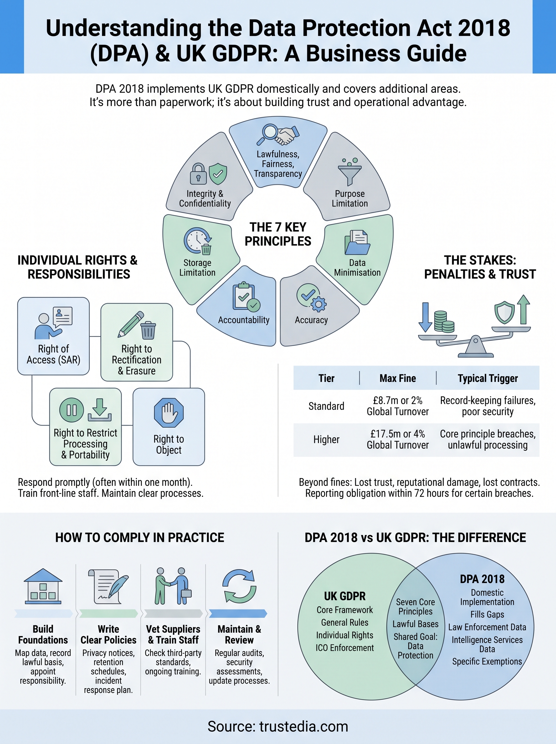 dpa data protection act infographic