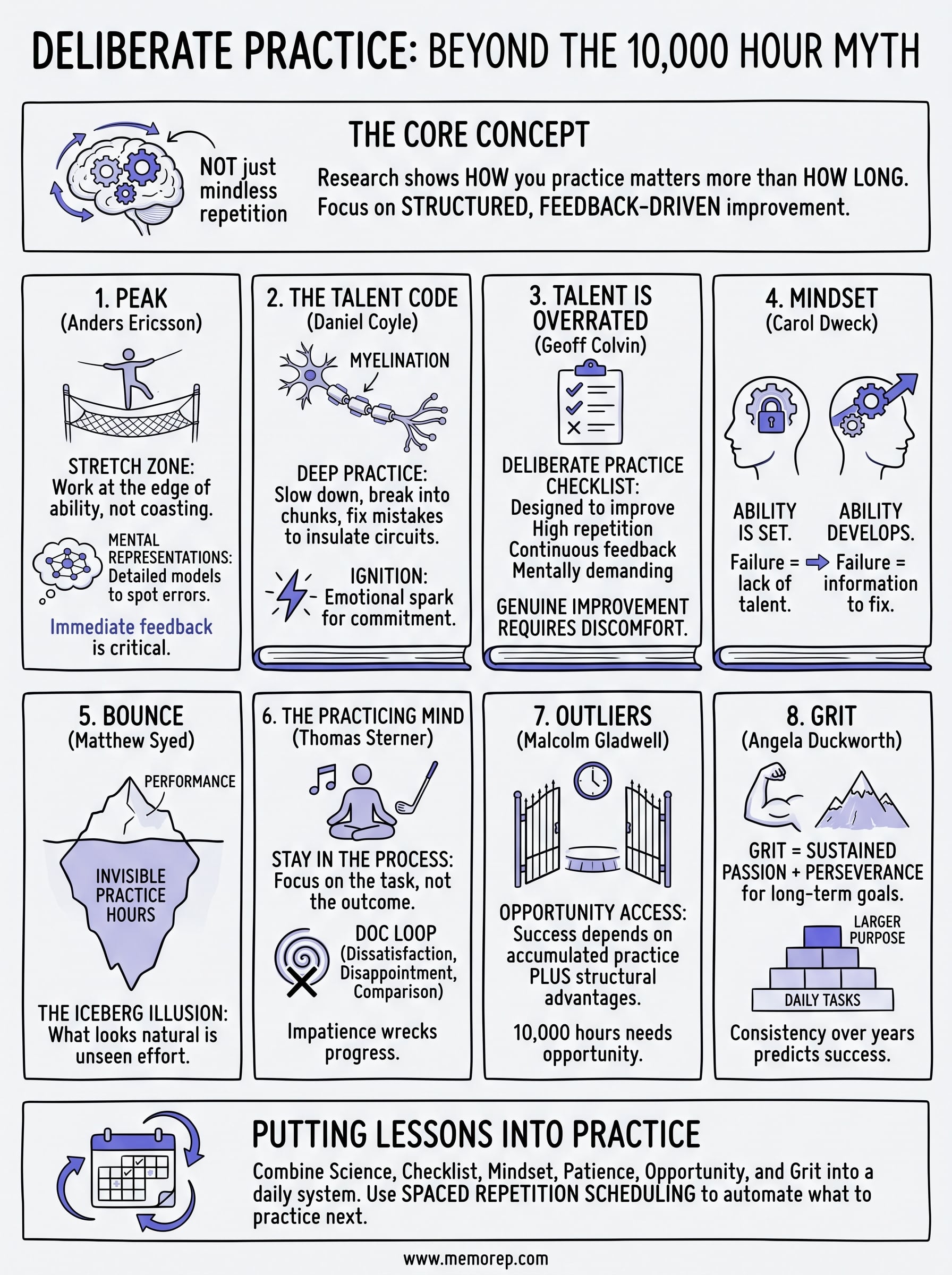 deliberate practice books infographic