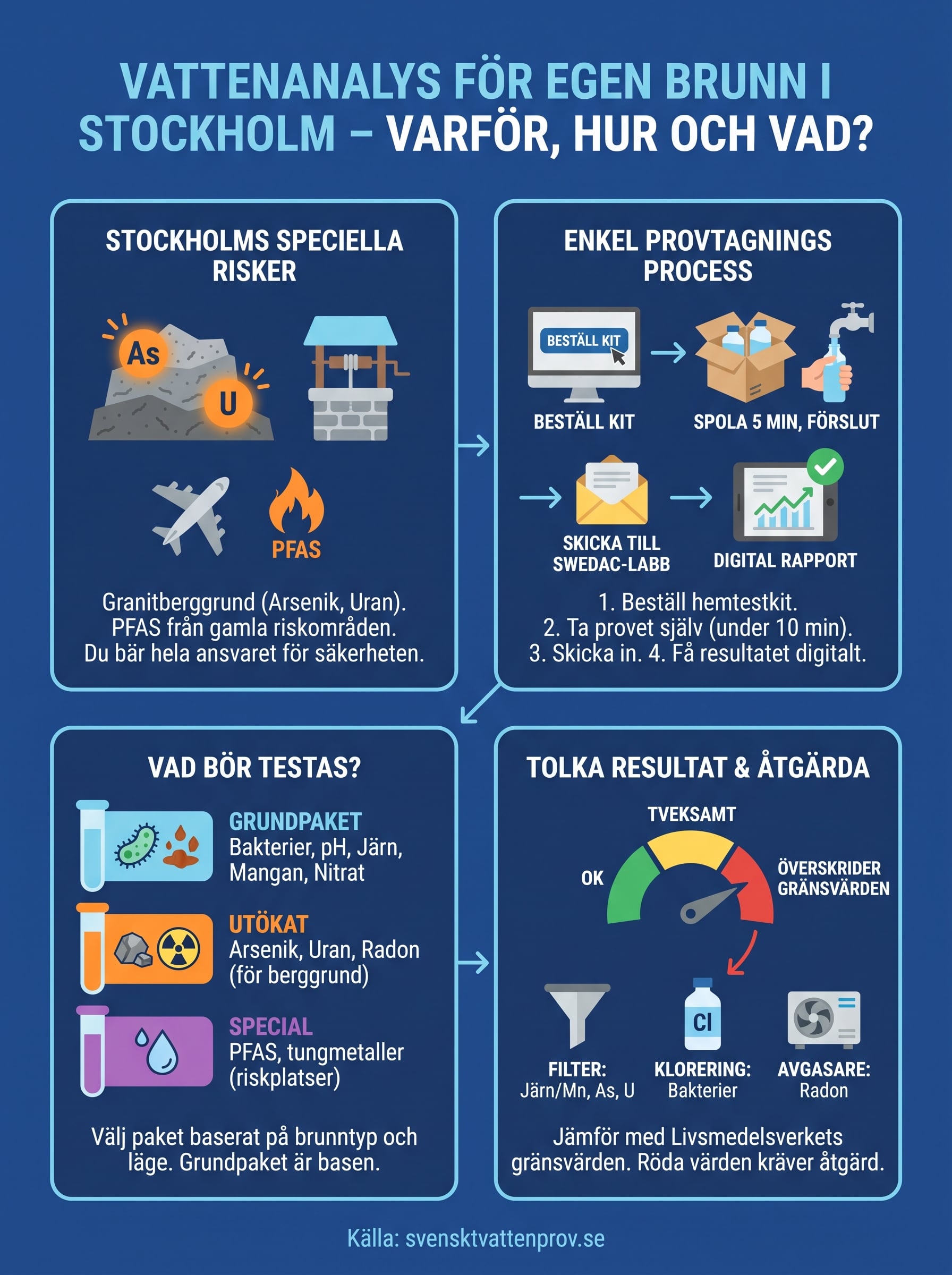 vattenanalys egen brunn stockholm infographic