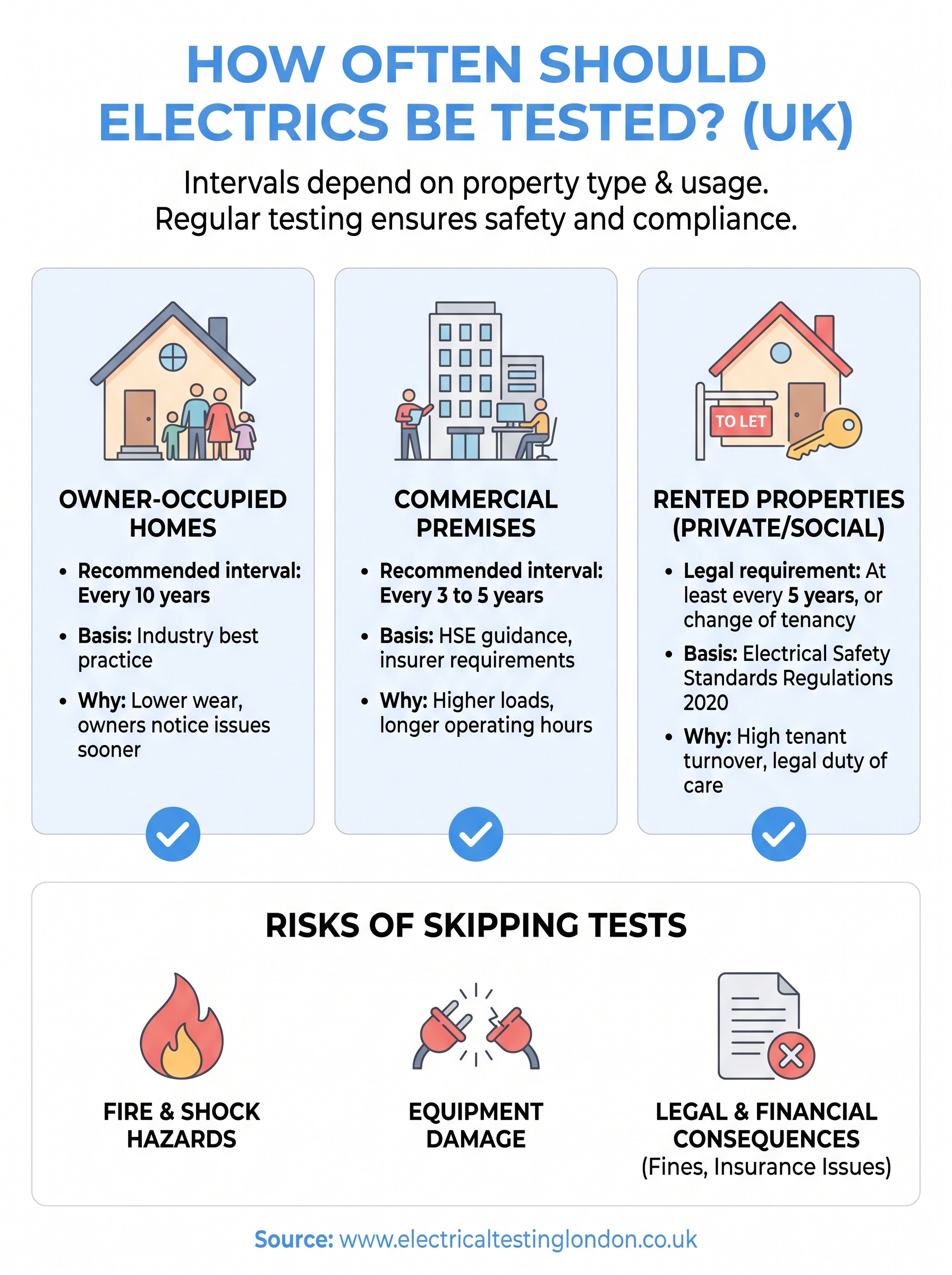 how often should electrics be tested infographic