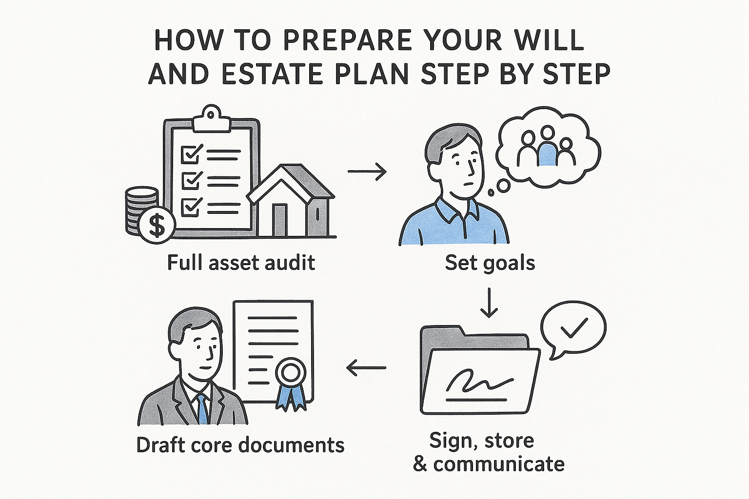 How to prepare your will and estate plan step by step