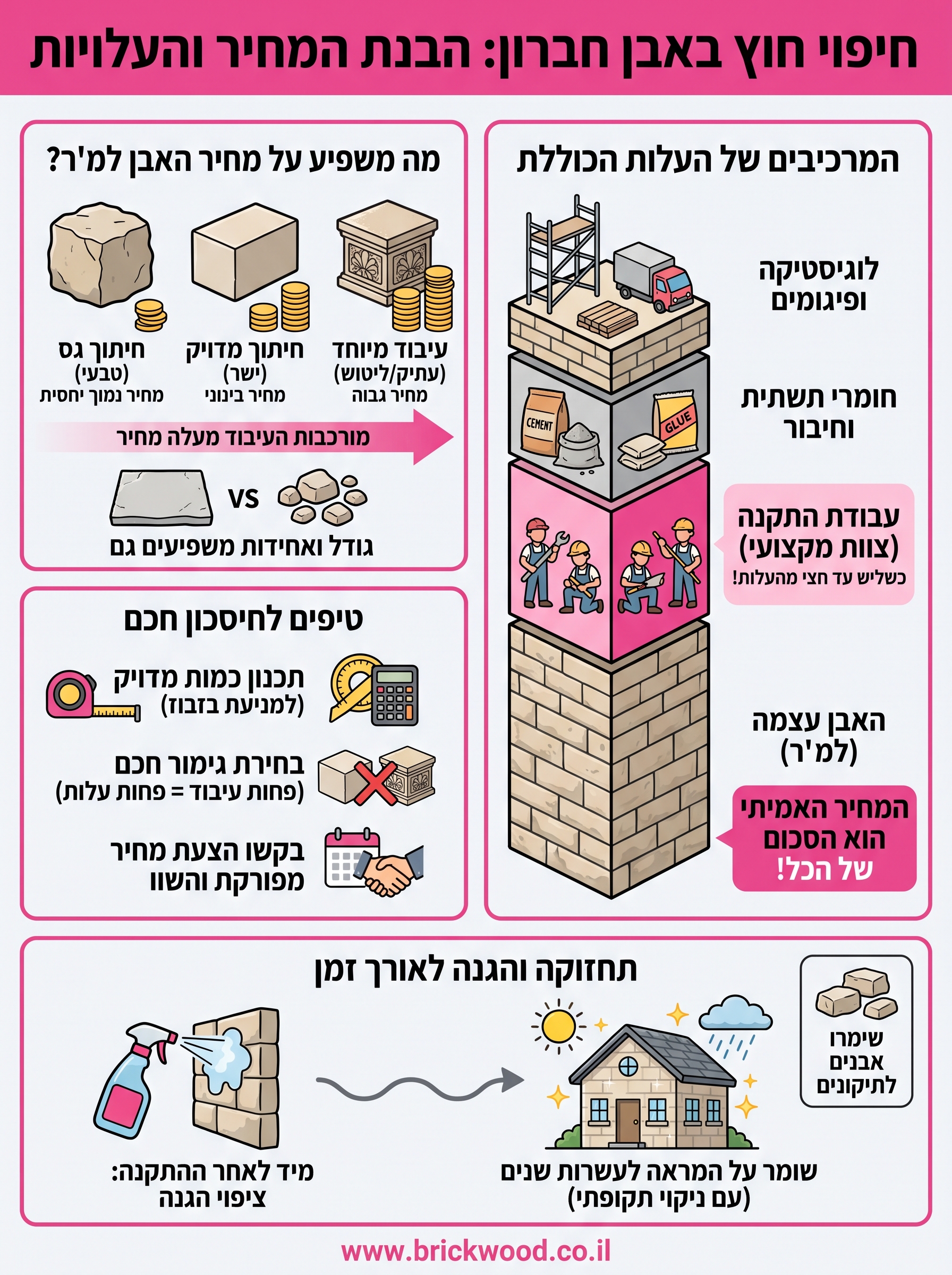 אבן חברון חיפוי חוץ מחיר infographic