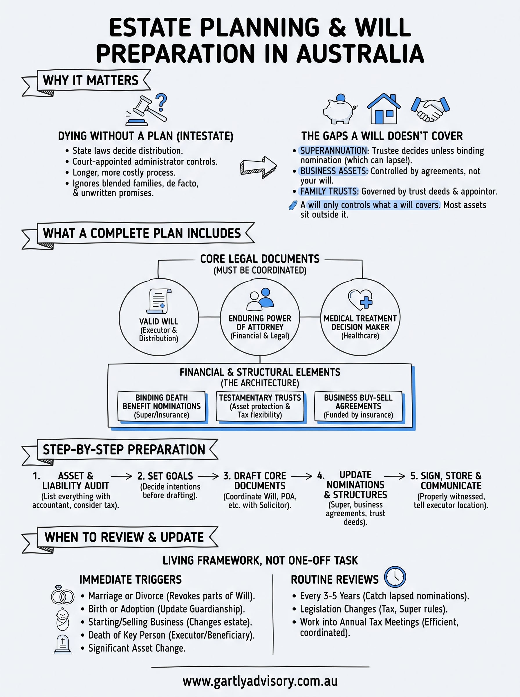 estate planning and will infographic