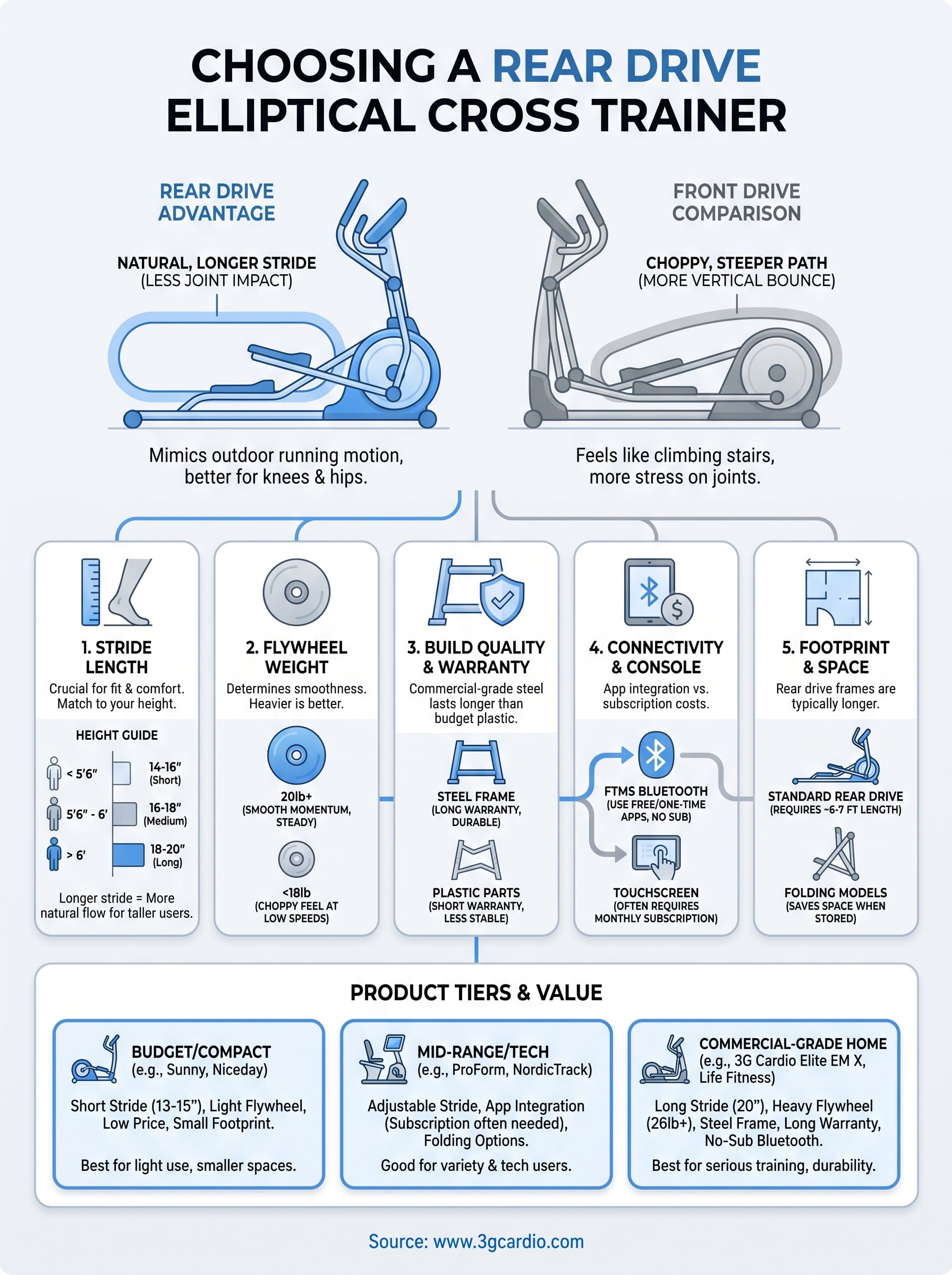 rear drive elliptical cross trainer infographic