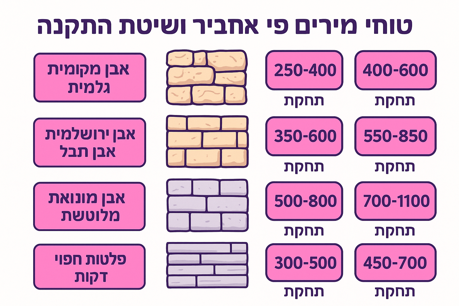 טווחי מחירים לפי סוג אבן ושיטת התקנה