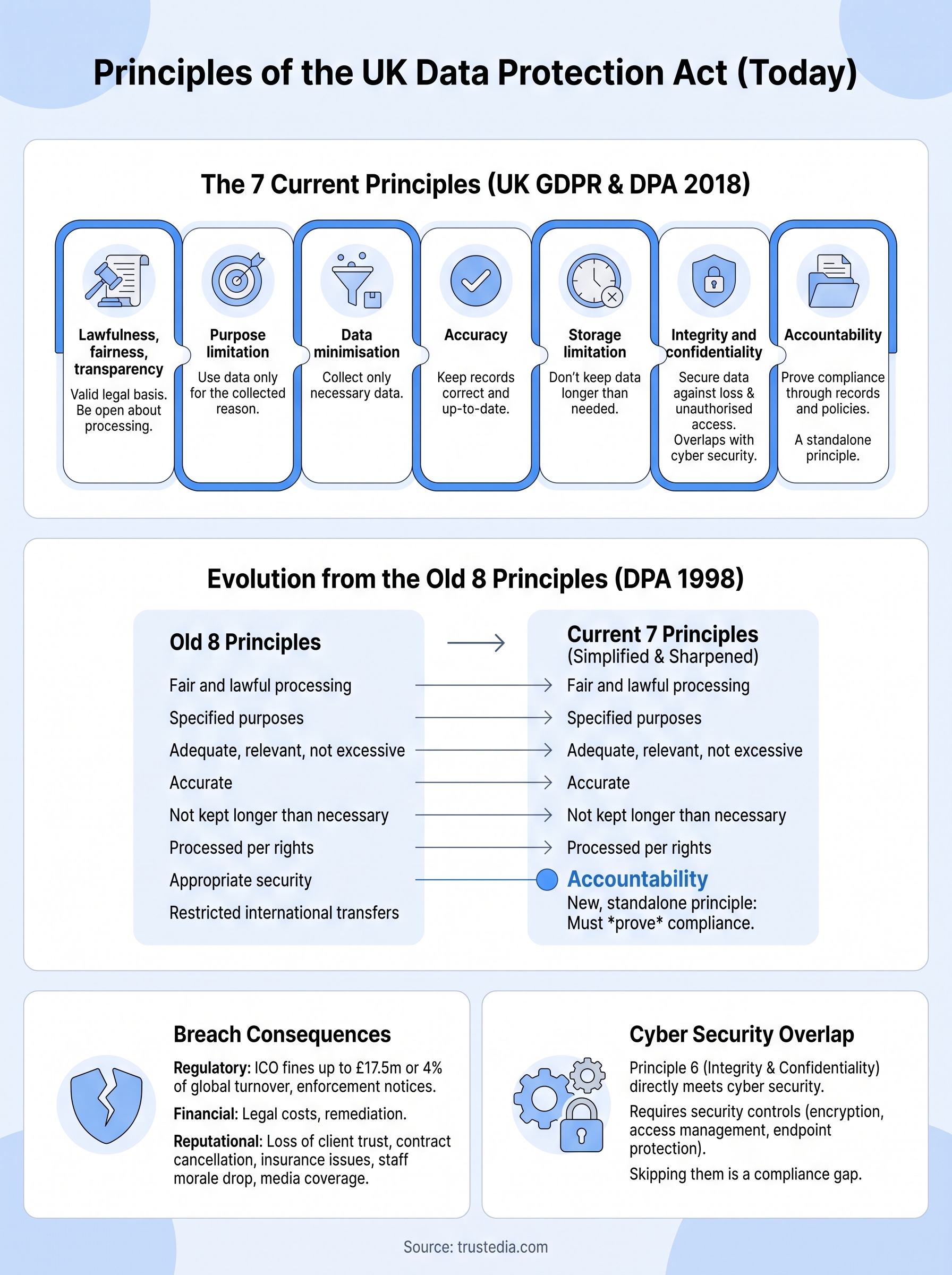 principles of the data protection act infographic