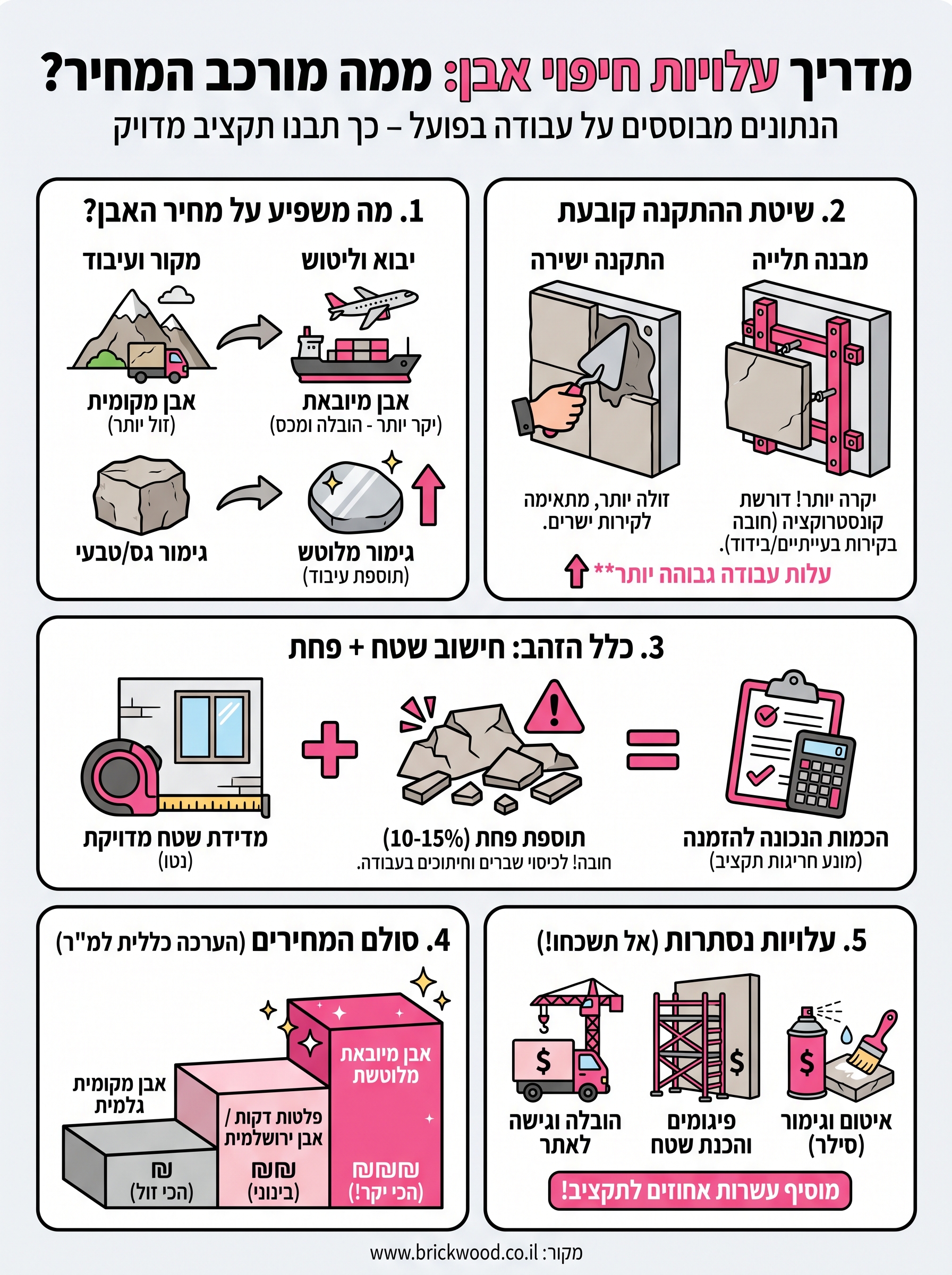 עלות חיפוי אבן infographic