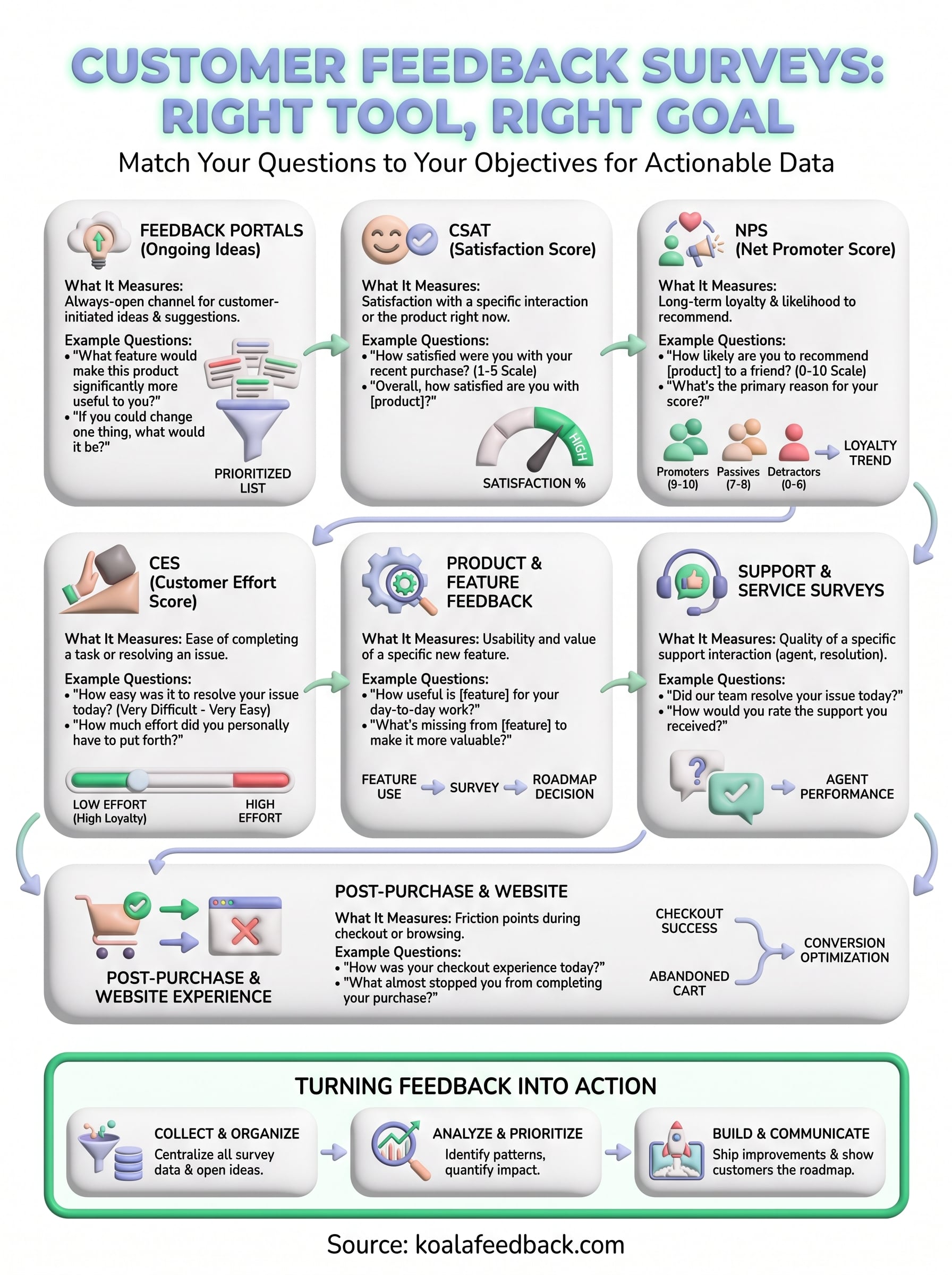 surveys for customer feedback infographic