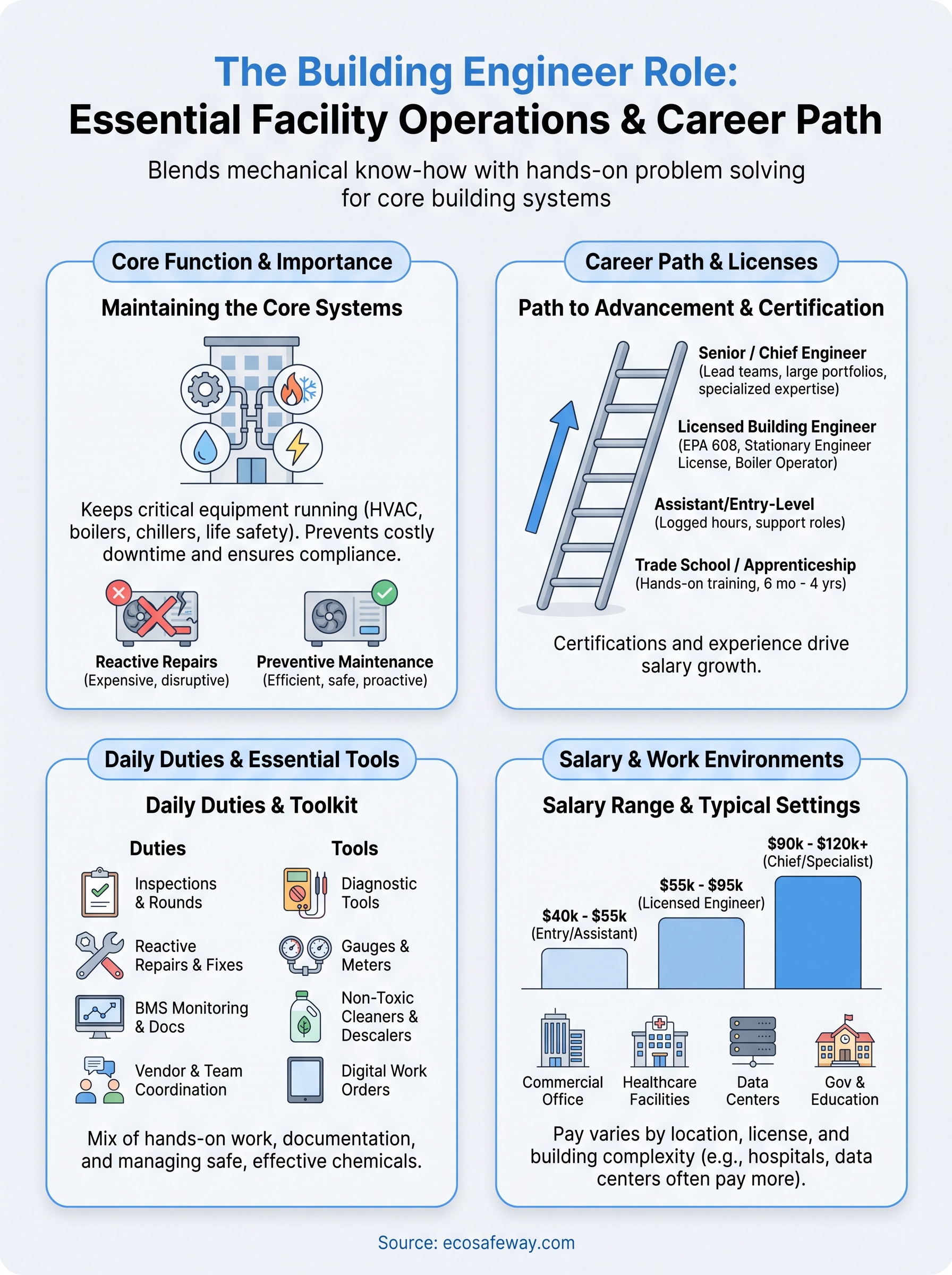 building engineer infographic