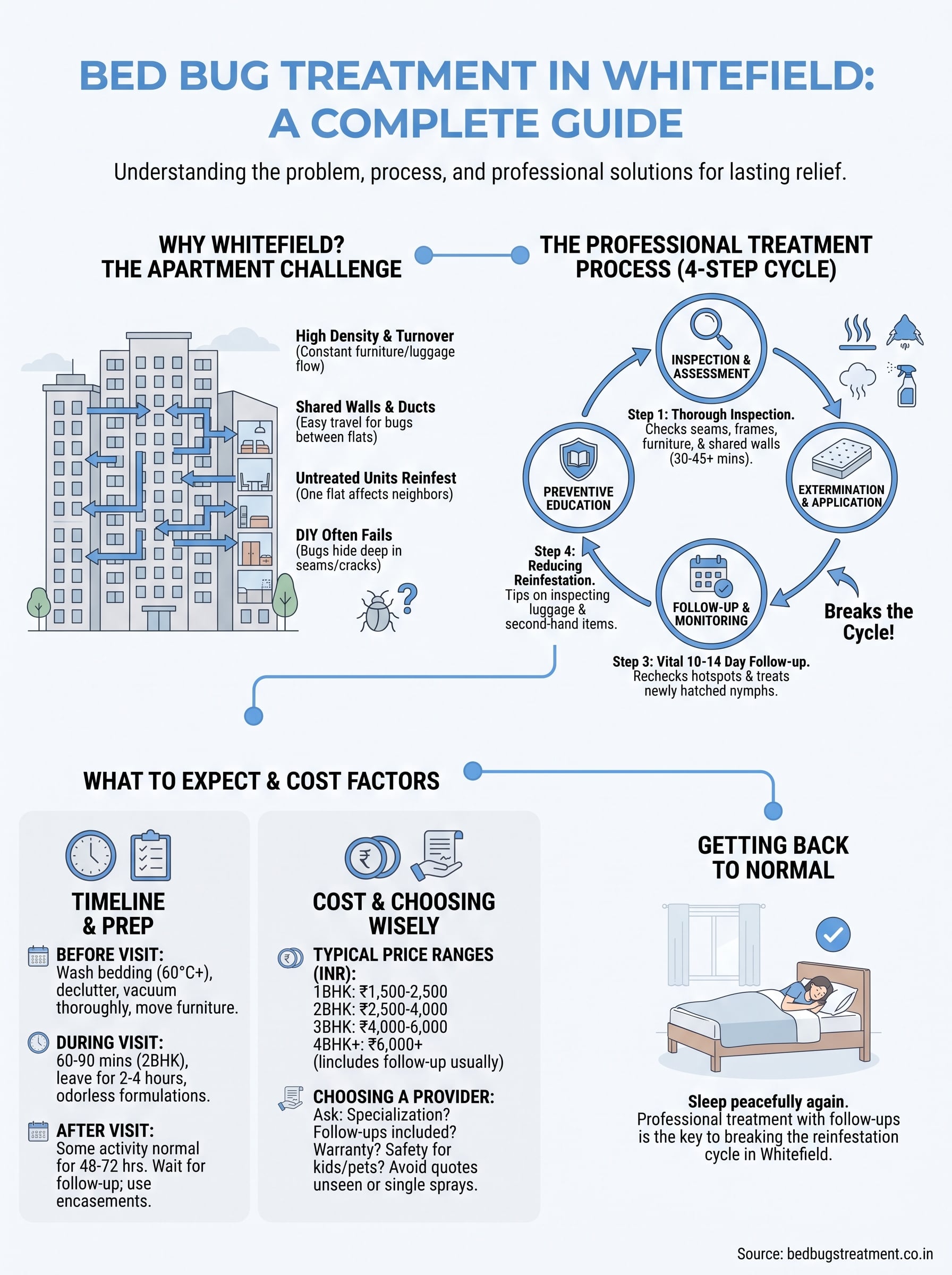 bed bug treatment whitefield infographic
