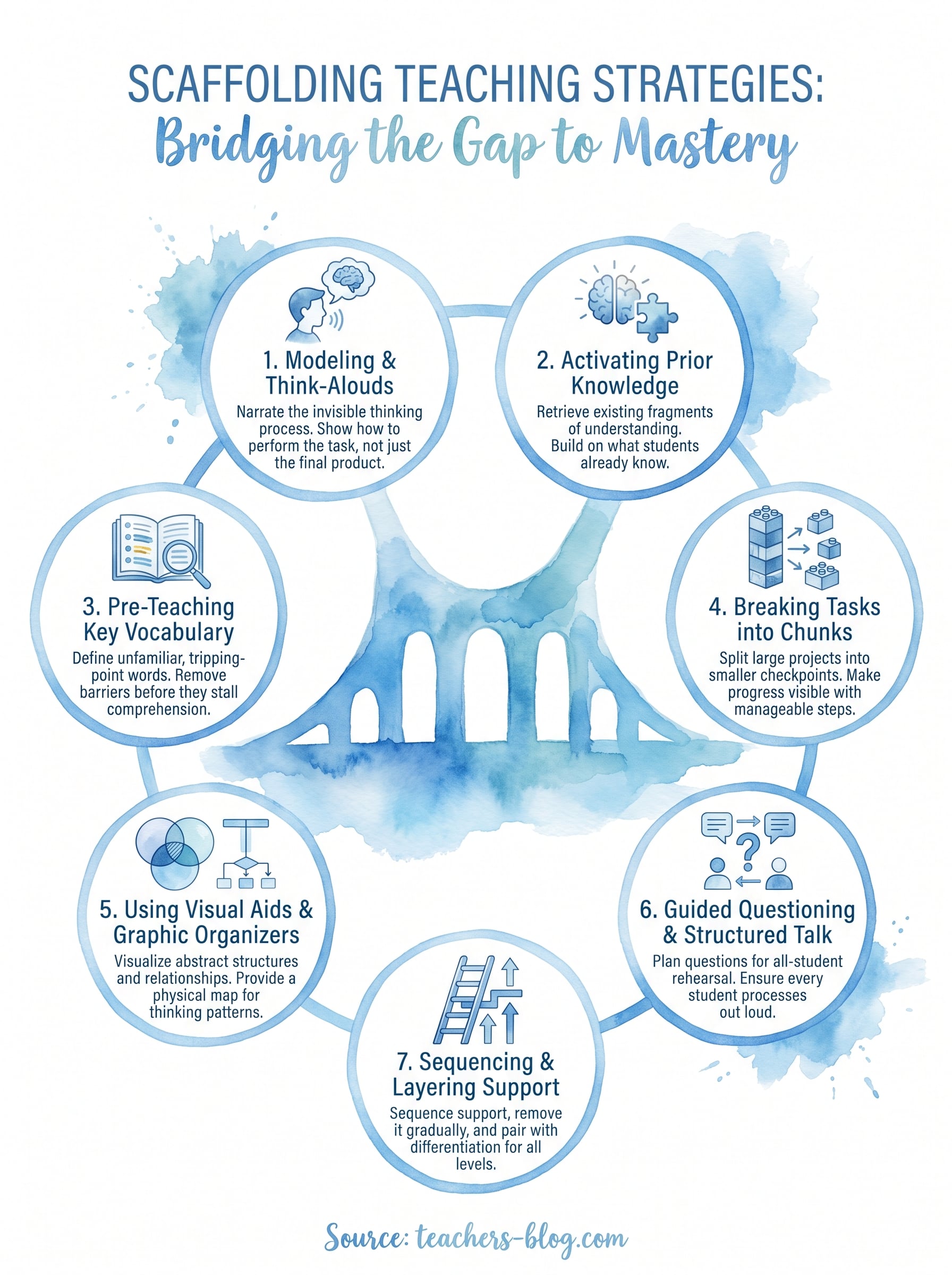 scaffolding teaching strategies infographic