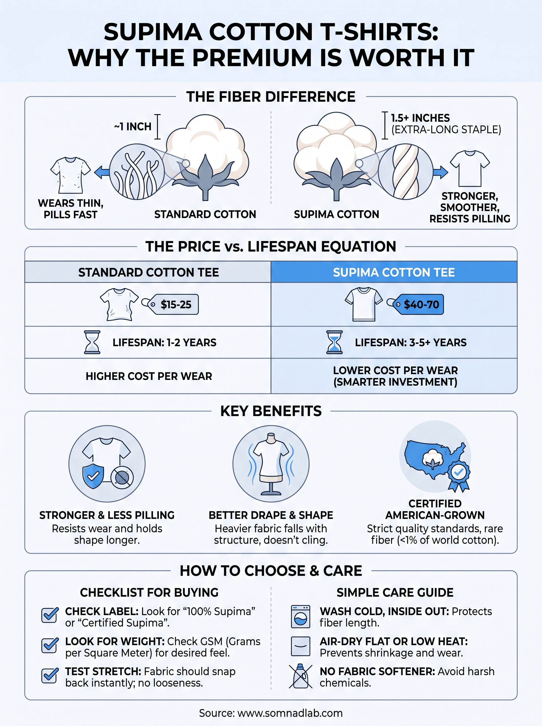 supima cotton t-shirt infographic