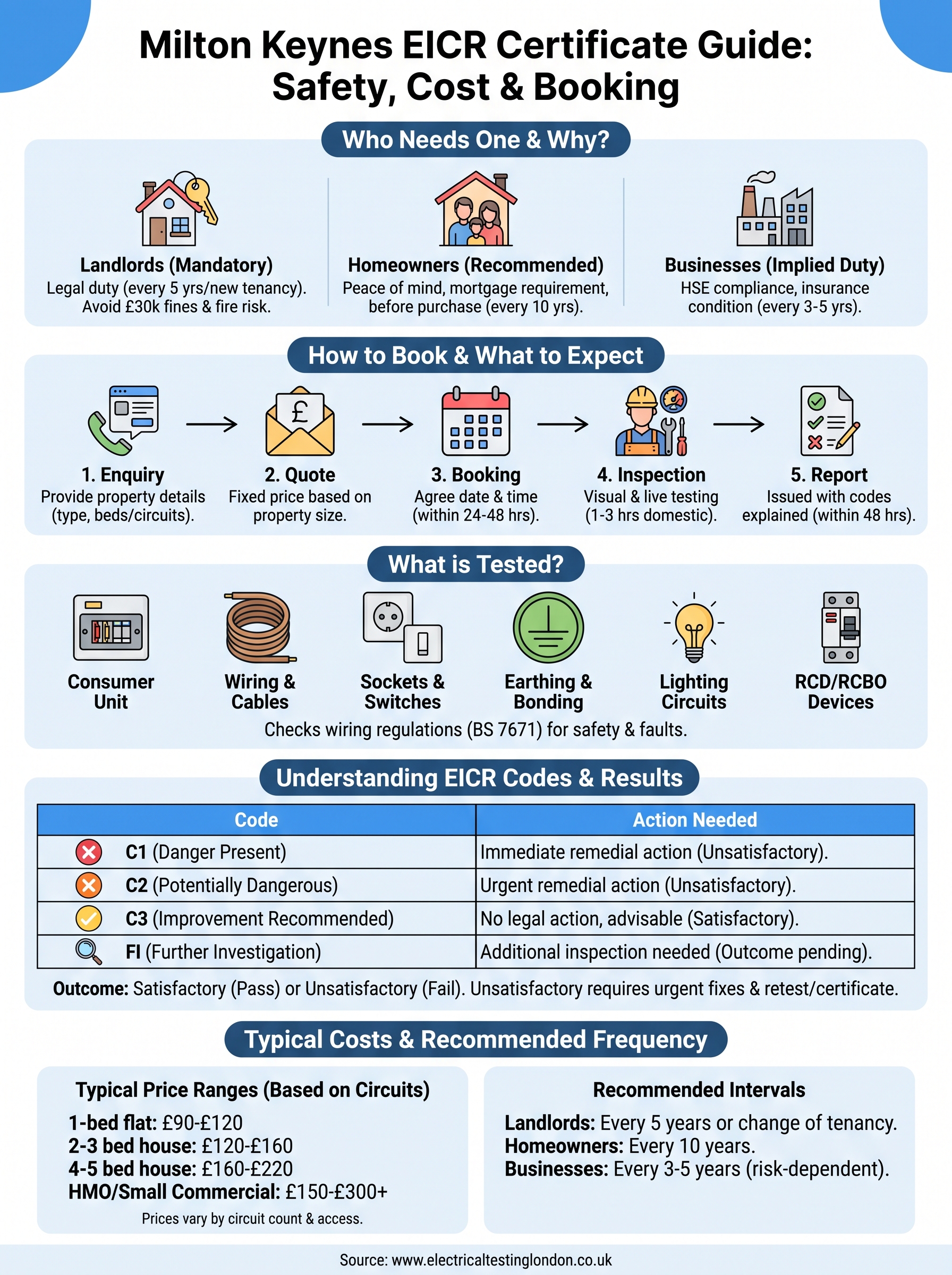 eicr certificate milton keynes infographic