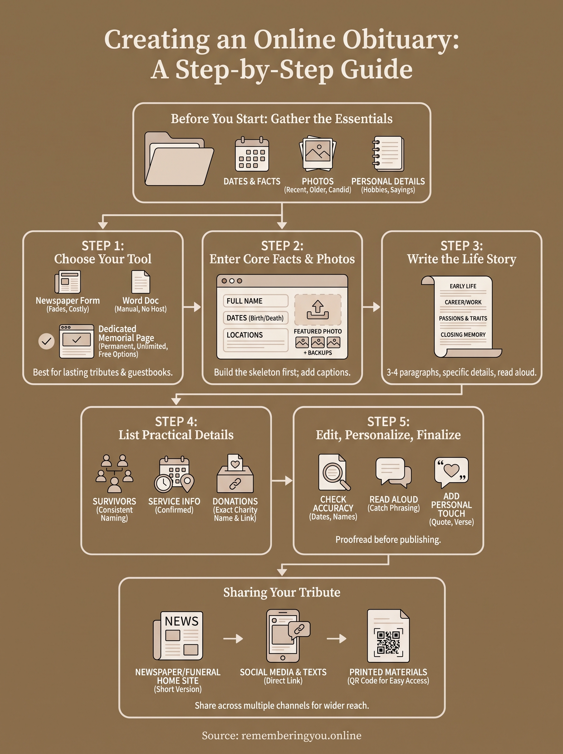 online obituary creator infographic