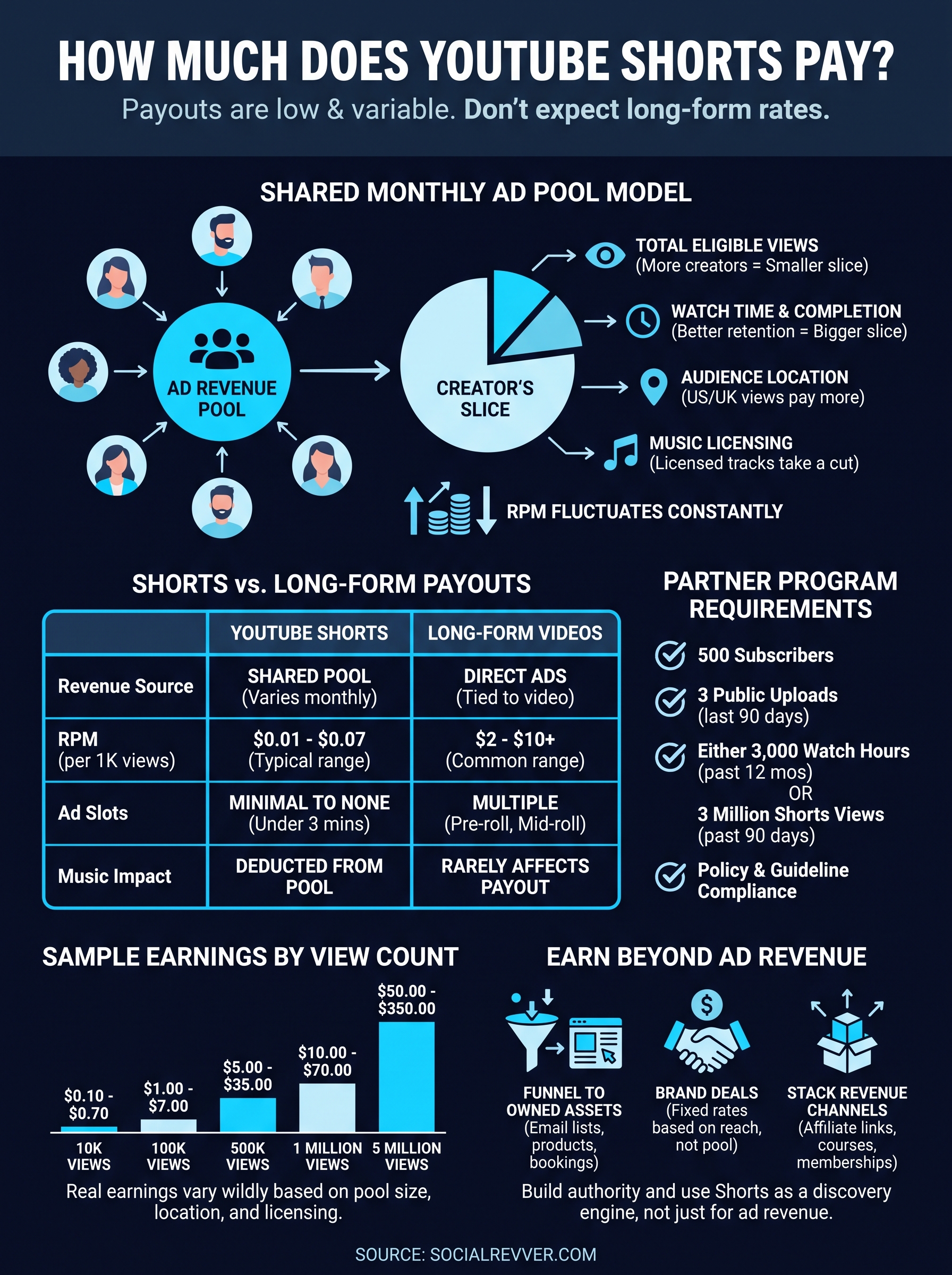 how much does youtube shorts pay infographic