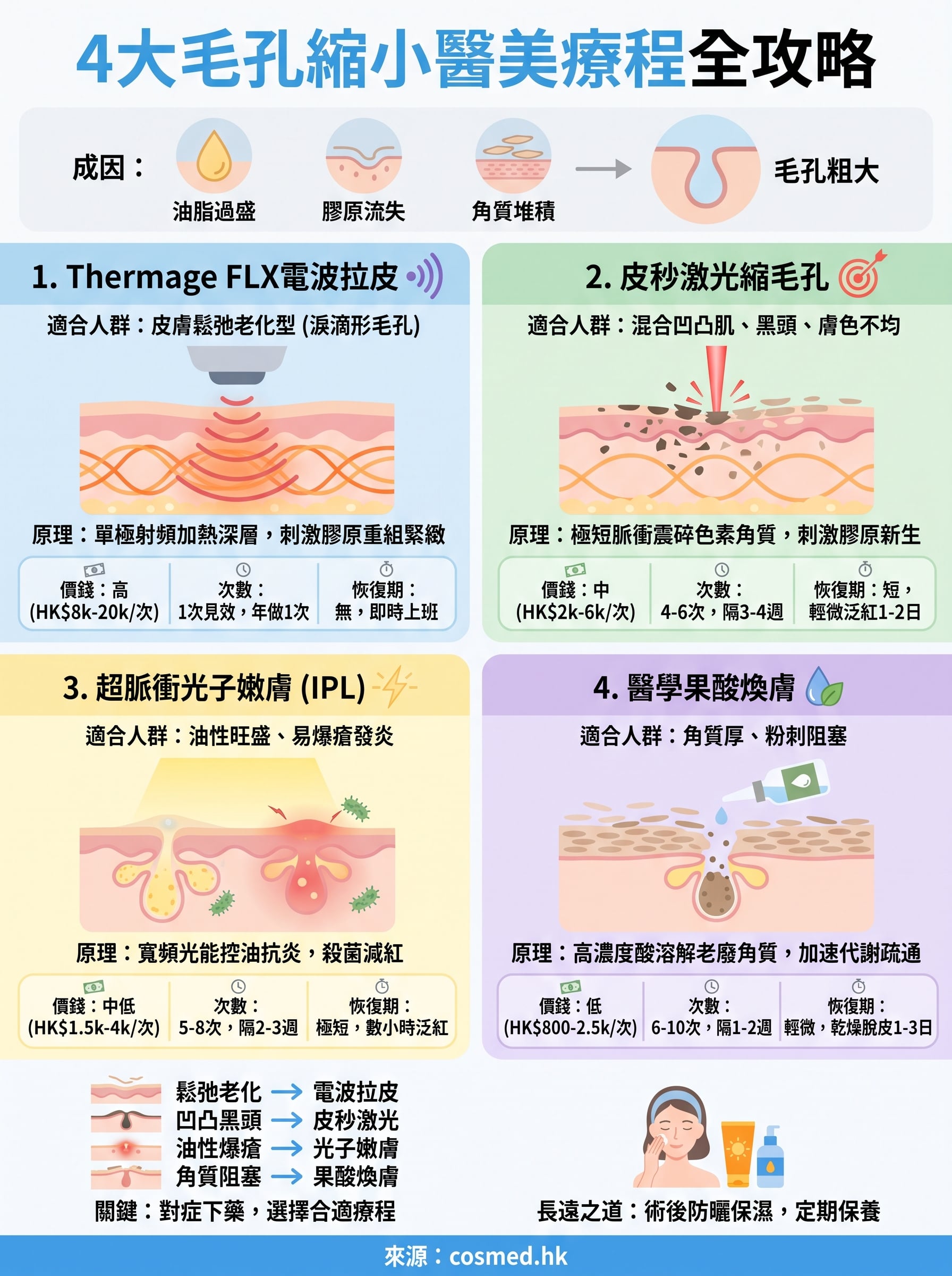 毛孔粗大醫美 infographic