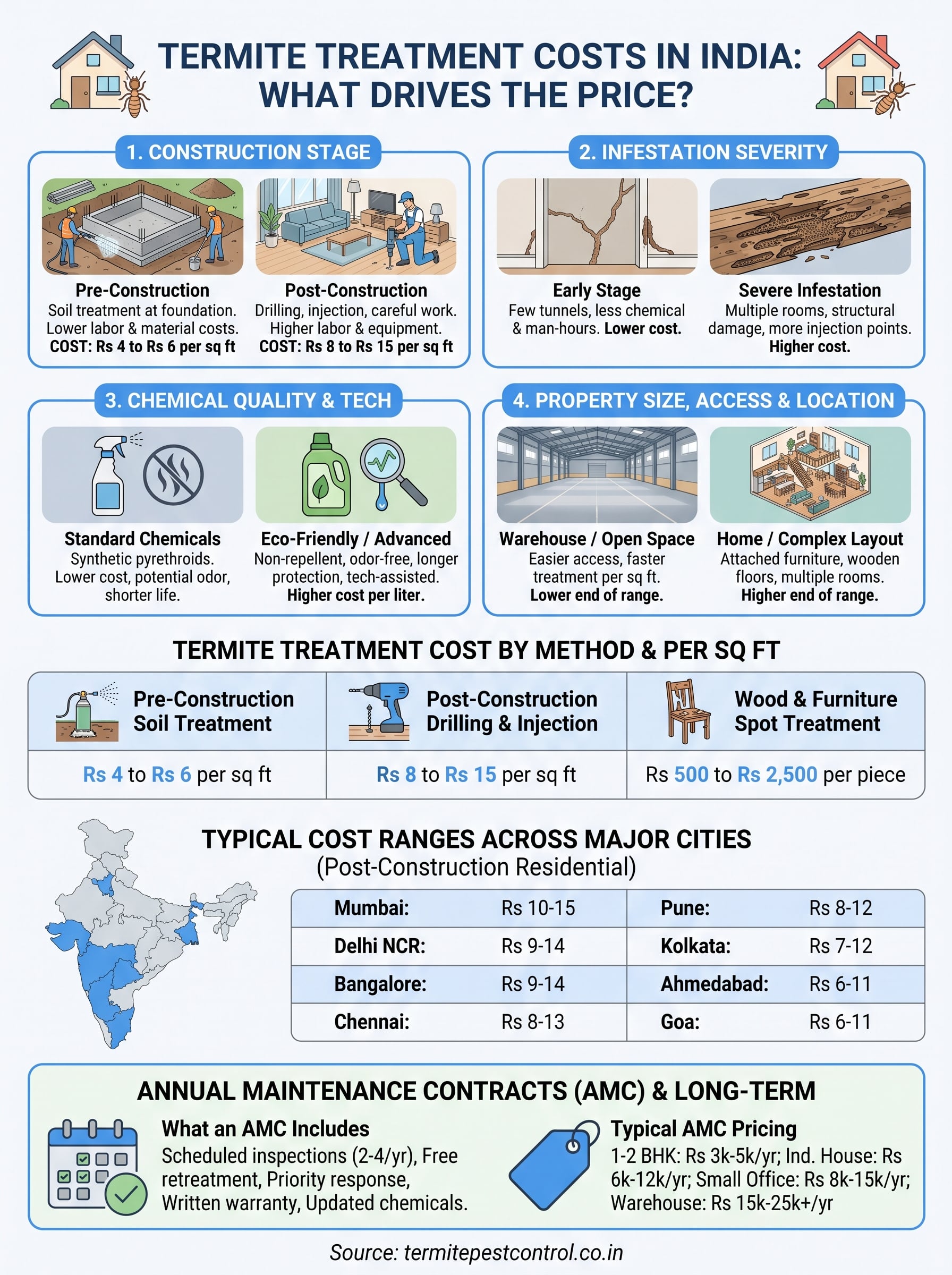 Termite Treatment Cost in India: What You'll Really Pay 1 cost termite treatment infographic