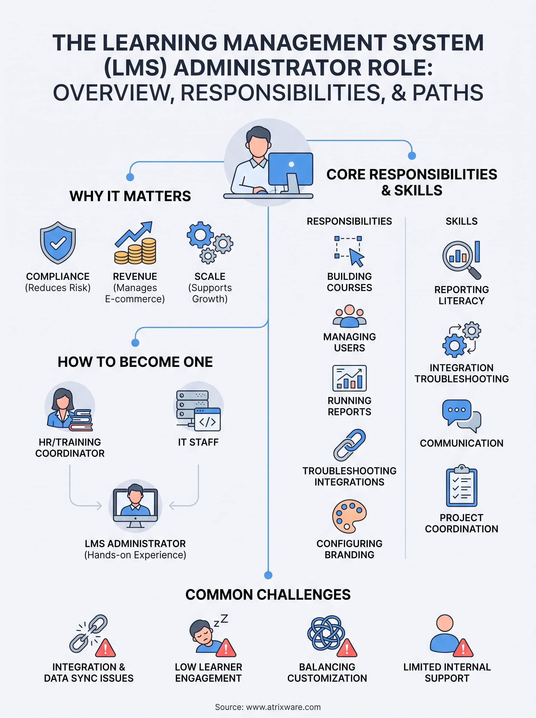 learning management system administrator infographic