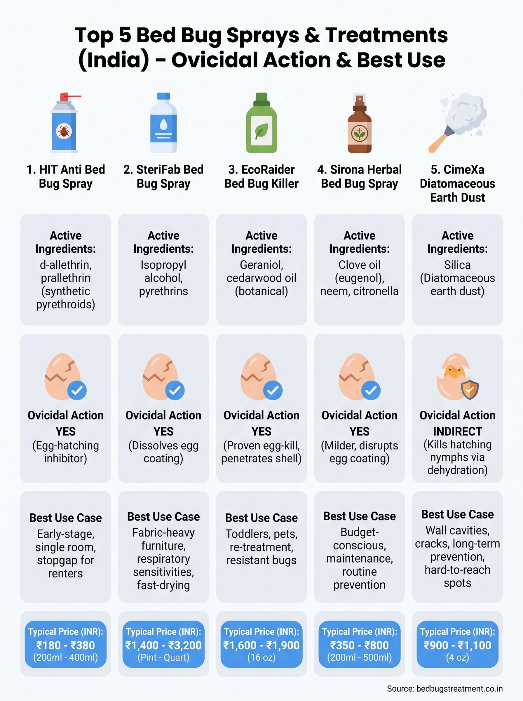 best bed bugs spray infographic