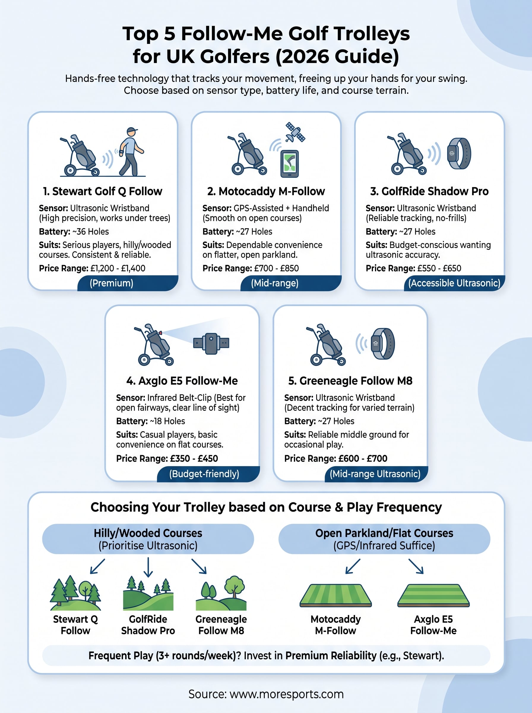 follow me golf trolleys infographic