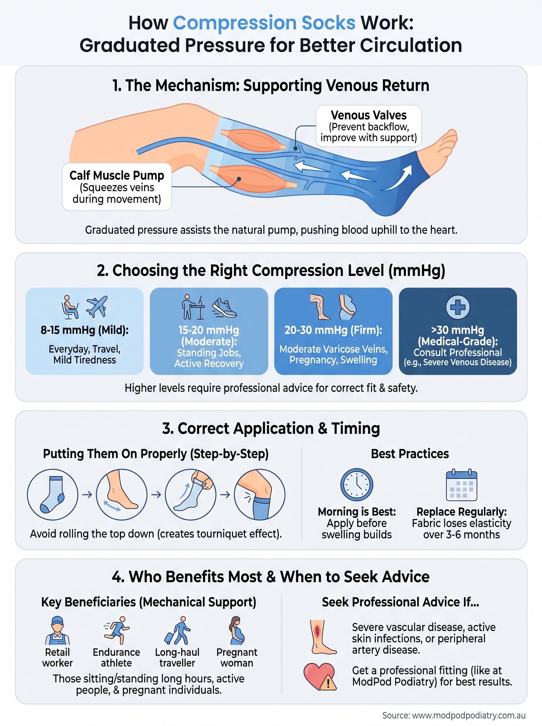 how do compression socks work infographic