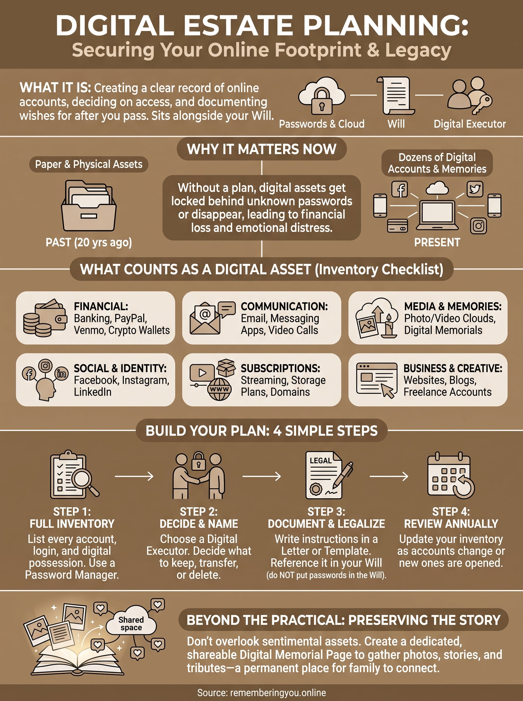 digital estate planning infographic