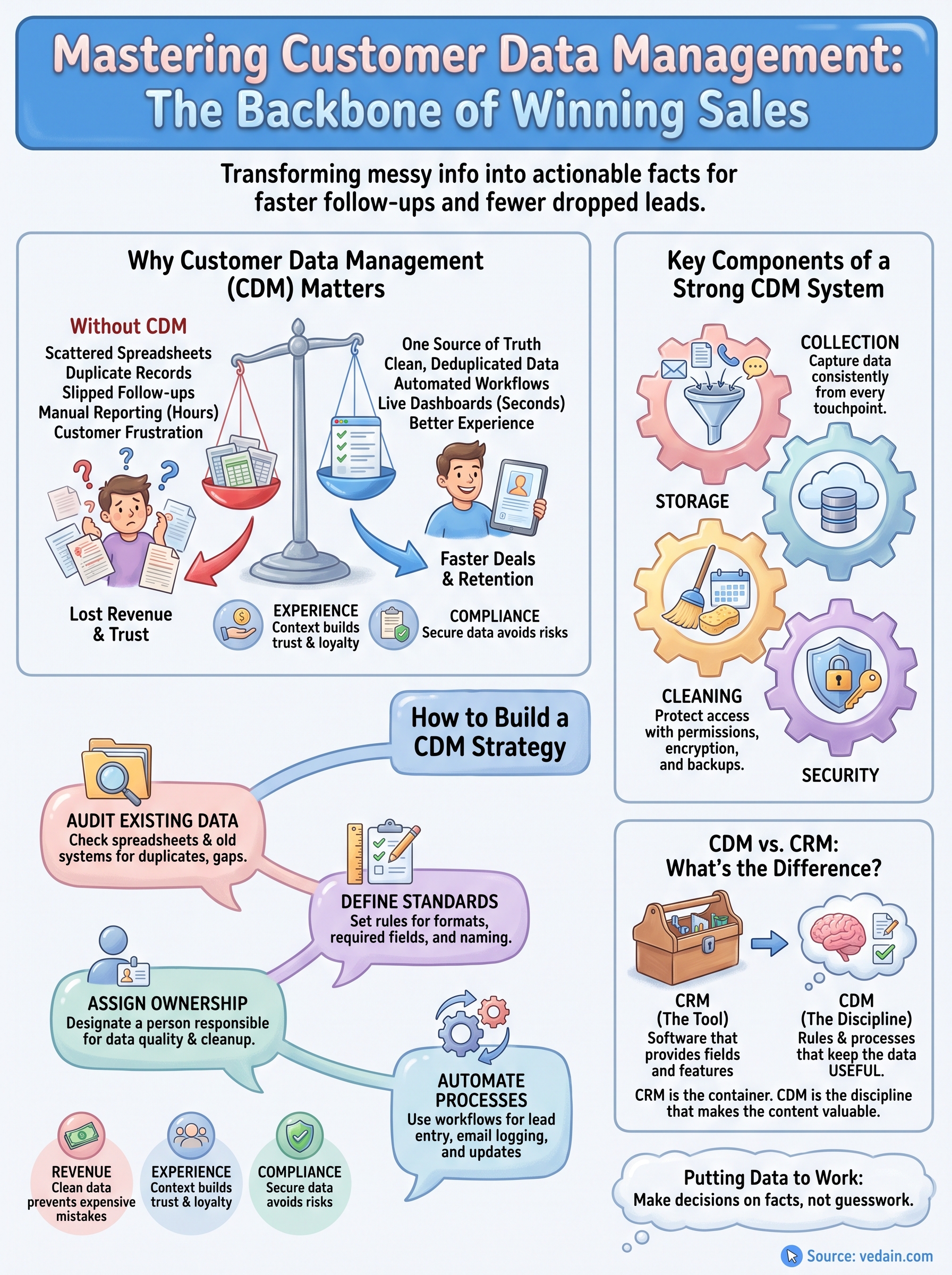 what is customer data management infographic