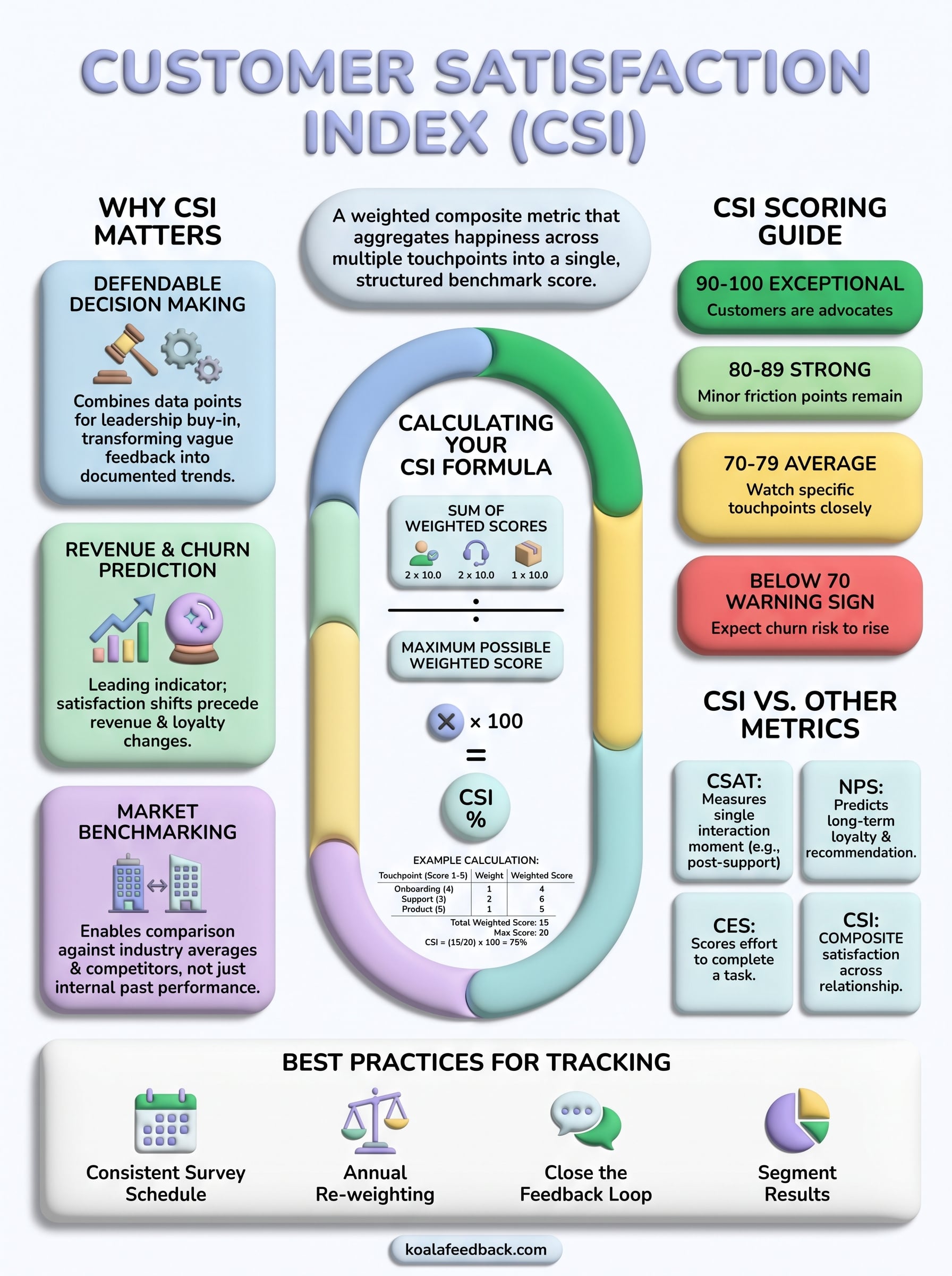 customer satisfaction index infographic
