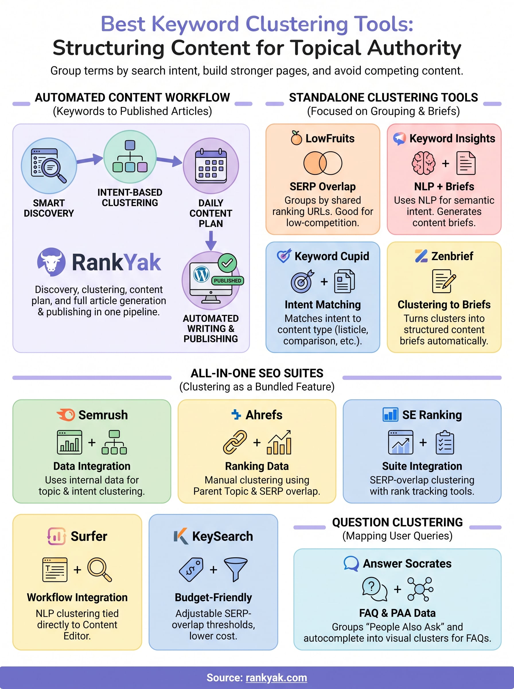 keyword clustering tool infographic