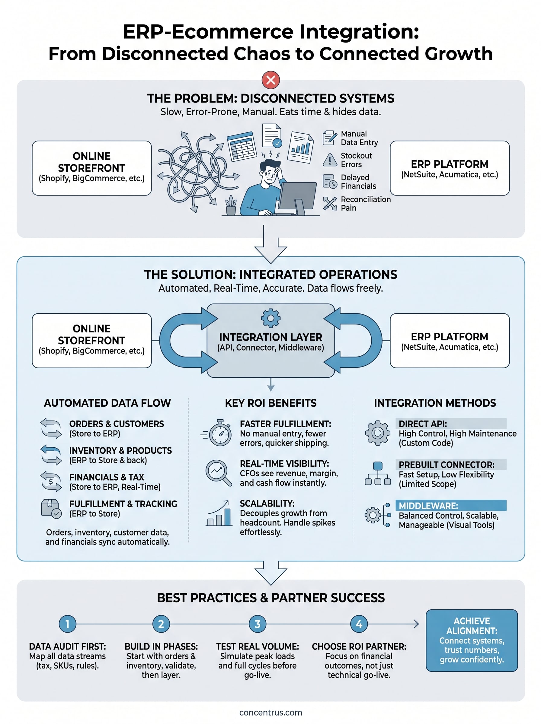 erp integration with ecommerce infographic