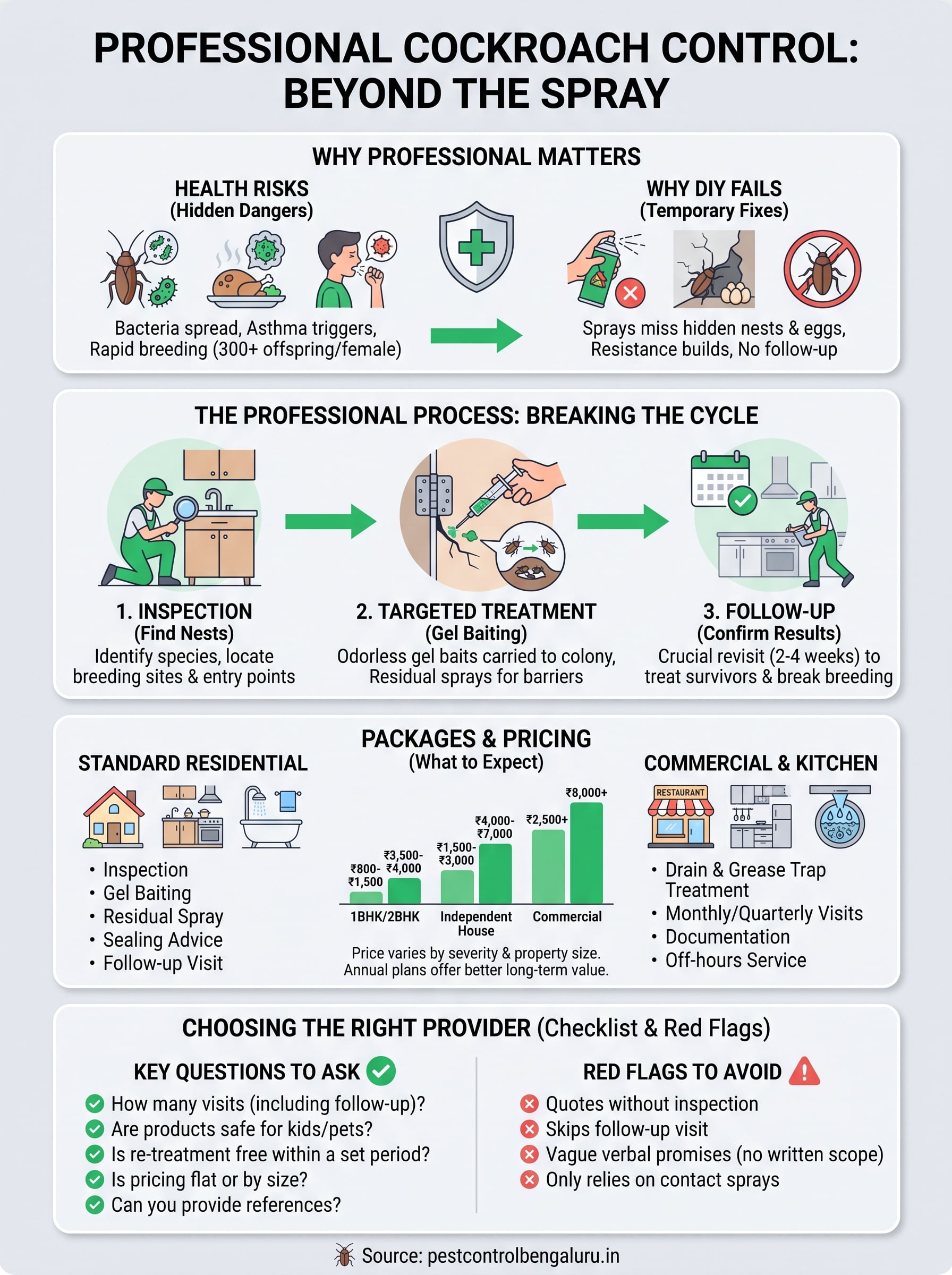 Cockroach Pest Control Services: What's Included and What It Costs 2 cockroach pest control services infographic