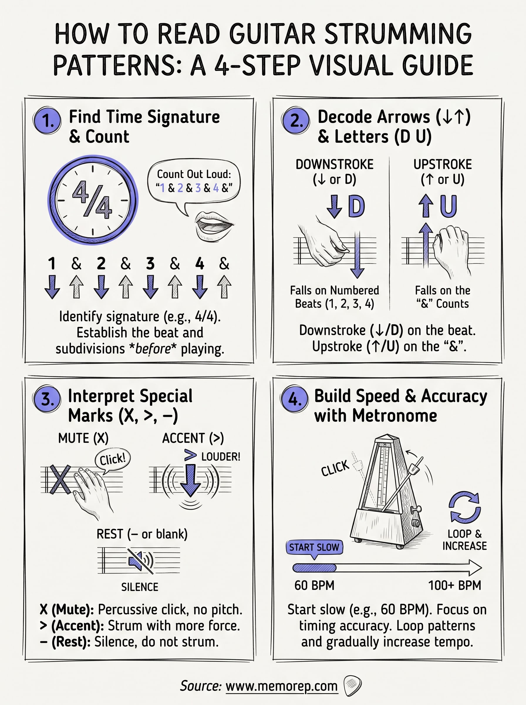 how to read guitar strumming patterns infographic
