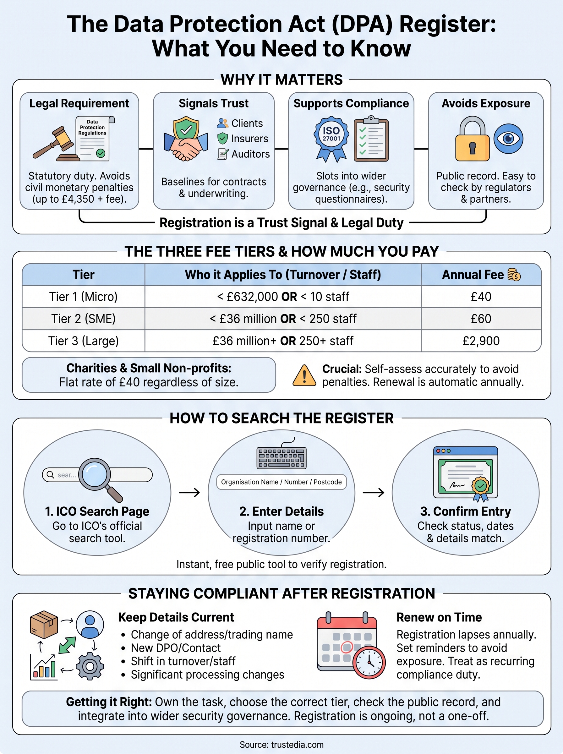 data protection act register infographic